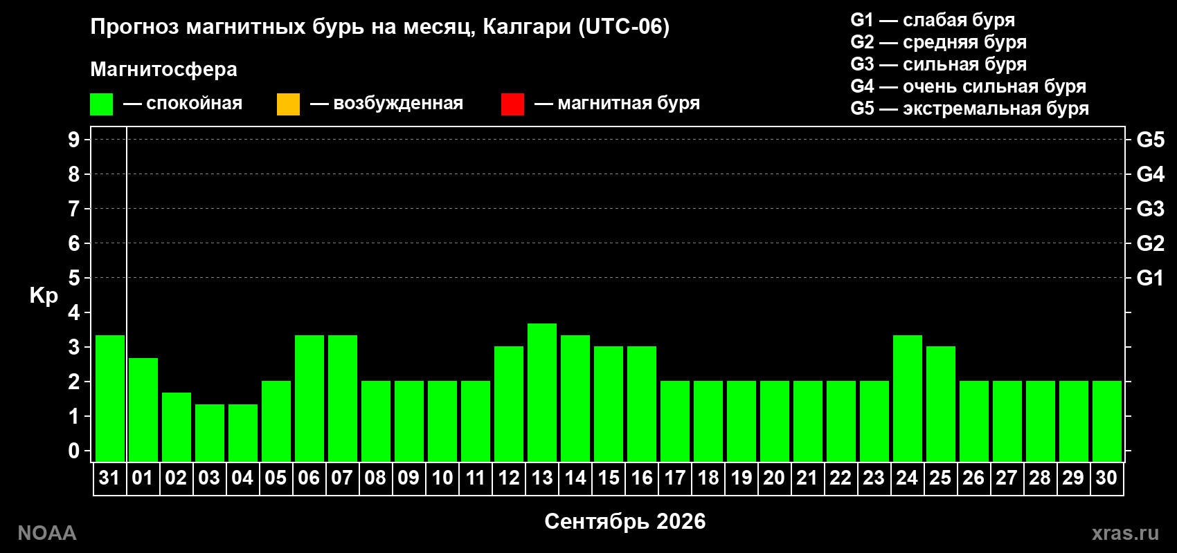 Прогноз геомагнитного индекса Kp на следующий месяц