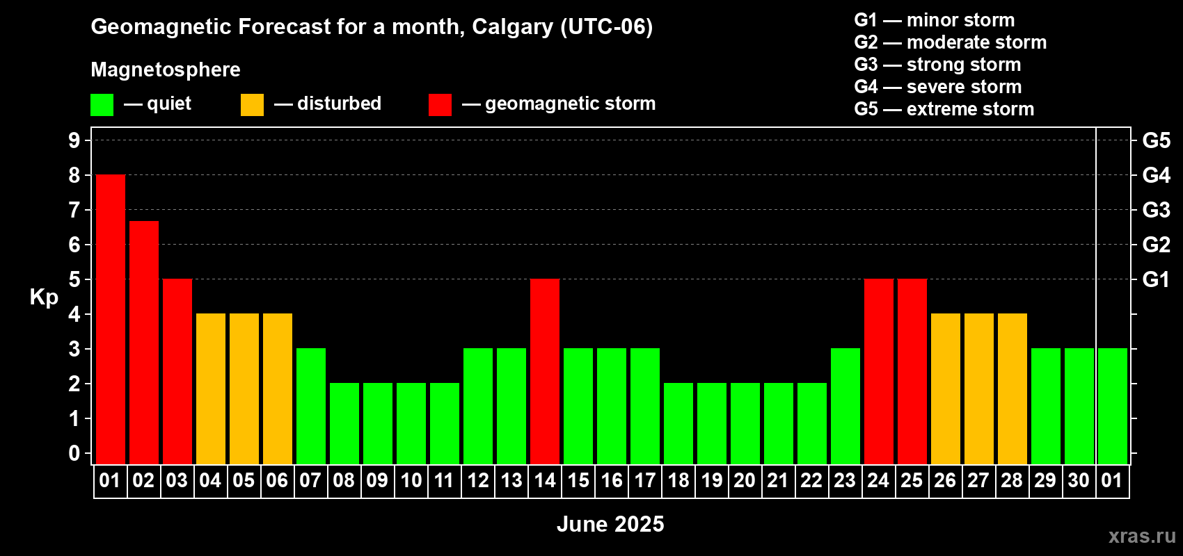 Forecast of the daily maximal value of geomagnetic index Kp for <b>1 month</b> (31 days) <b></b>