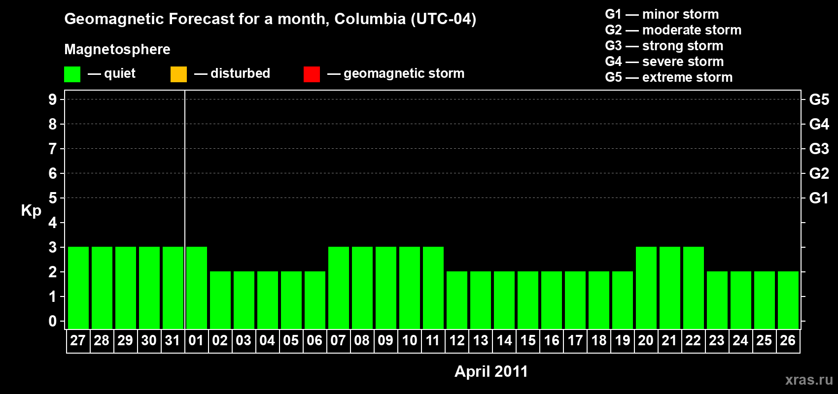 Forecast of the daily maximal value of geomagnetic index Kp for <b>1 month</b> (31 days) <b>from Mar 27, 2011 to Apr 26, 2011</b>