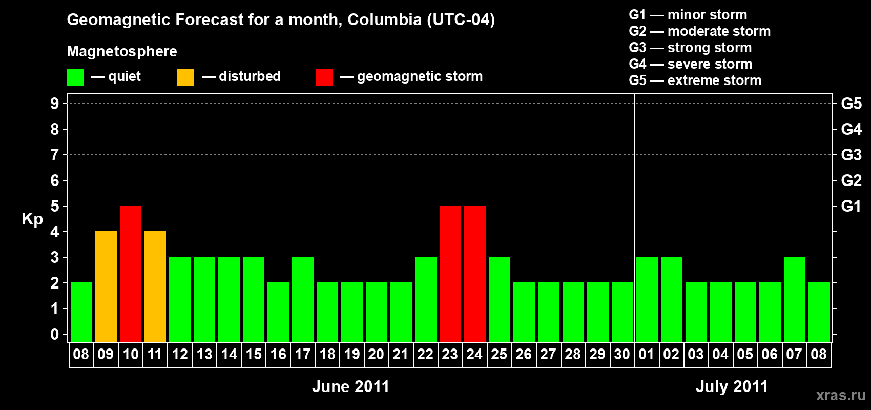 Forecast of the daily maximal value of geomagnetic index Kp for <b>1 month</b> (31 days) <b>from Jun 08, 2011 to Jul 08, 2011</b>