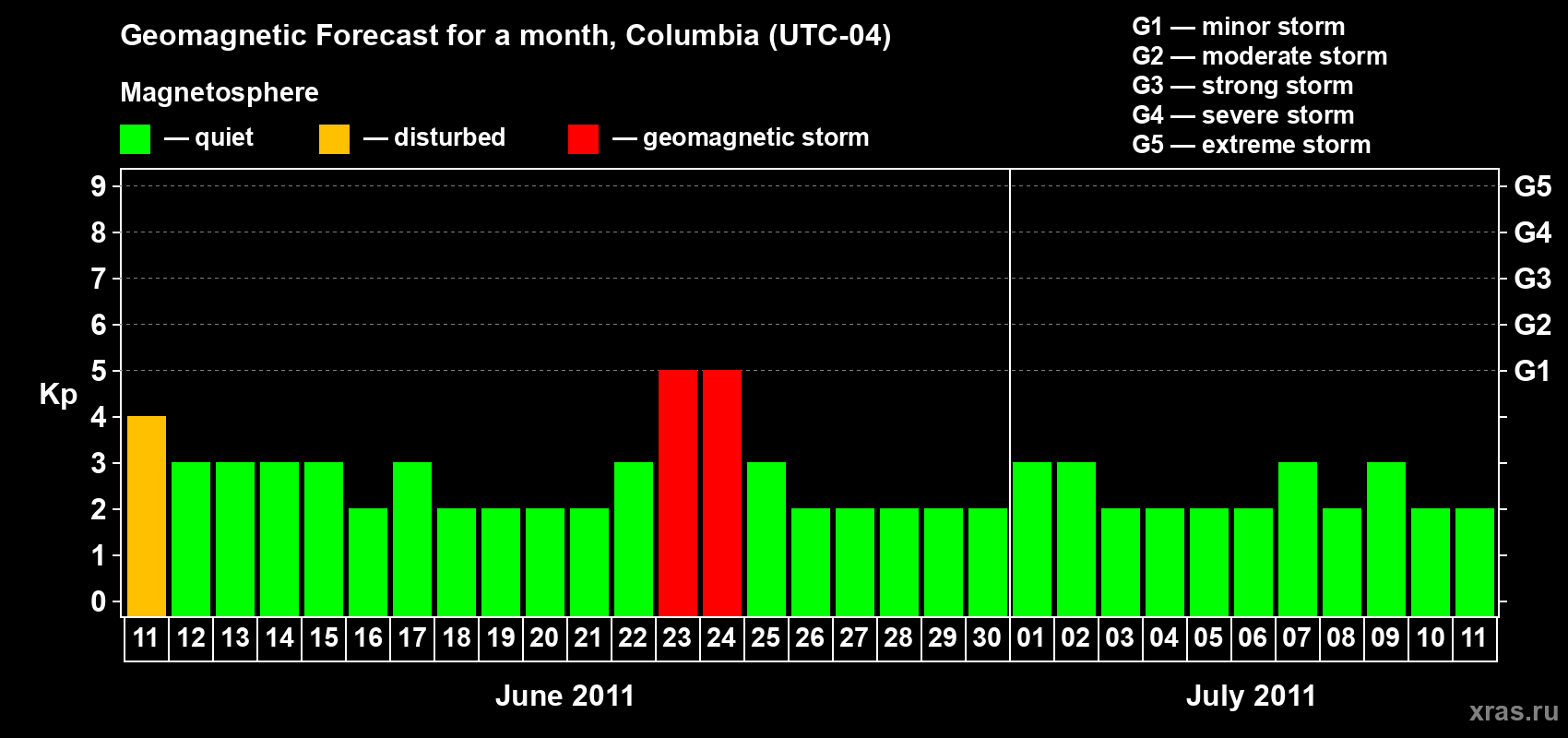 Forecast of the daily maximal value of geomagnetic index Kp for <b>1 month</b> (31 days) <b>from Jun 11, 2011 to Jul 11, 2011</b>