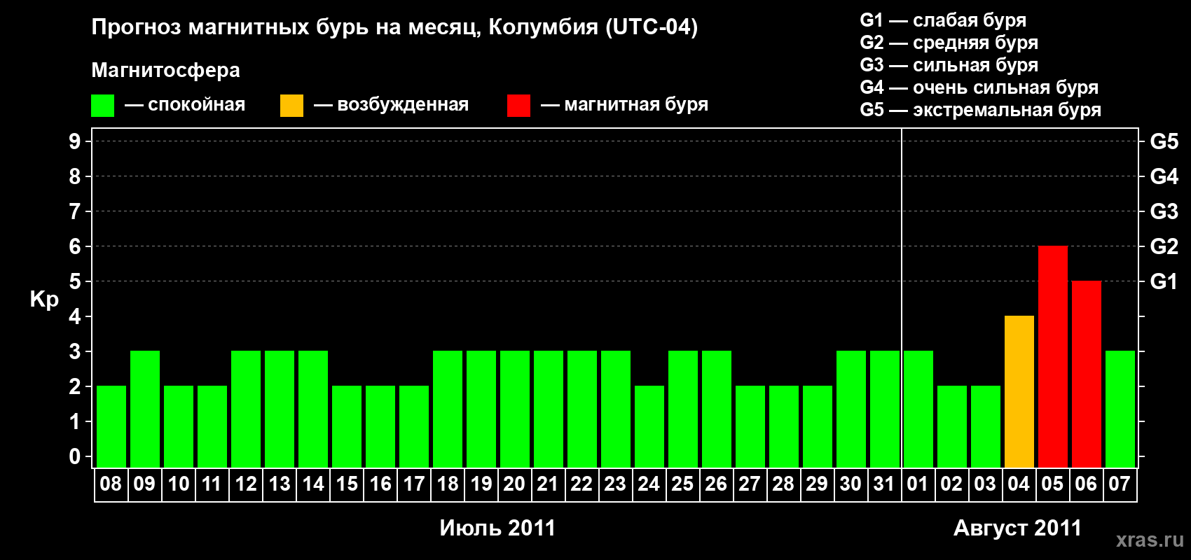 Прогноз максимального суточного геомагнитного индекса Kp на <b>1 месяц</b> (31 день) <b>с 08 июля по 07 августа 2011 г</b>
