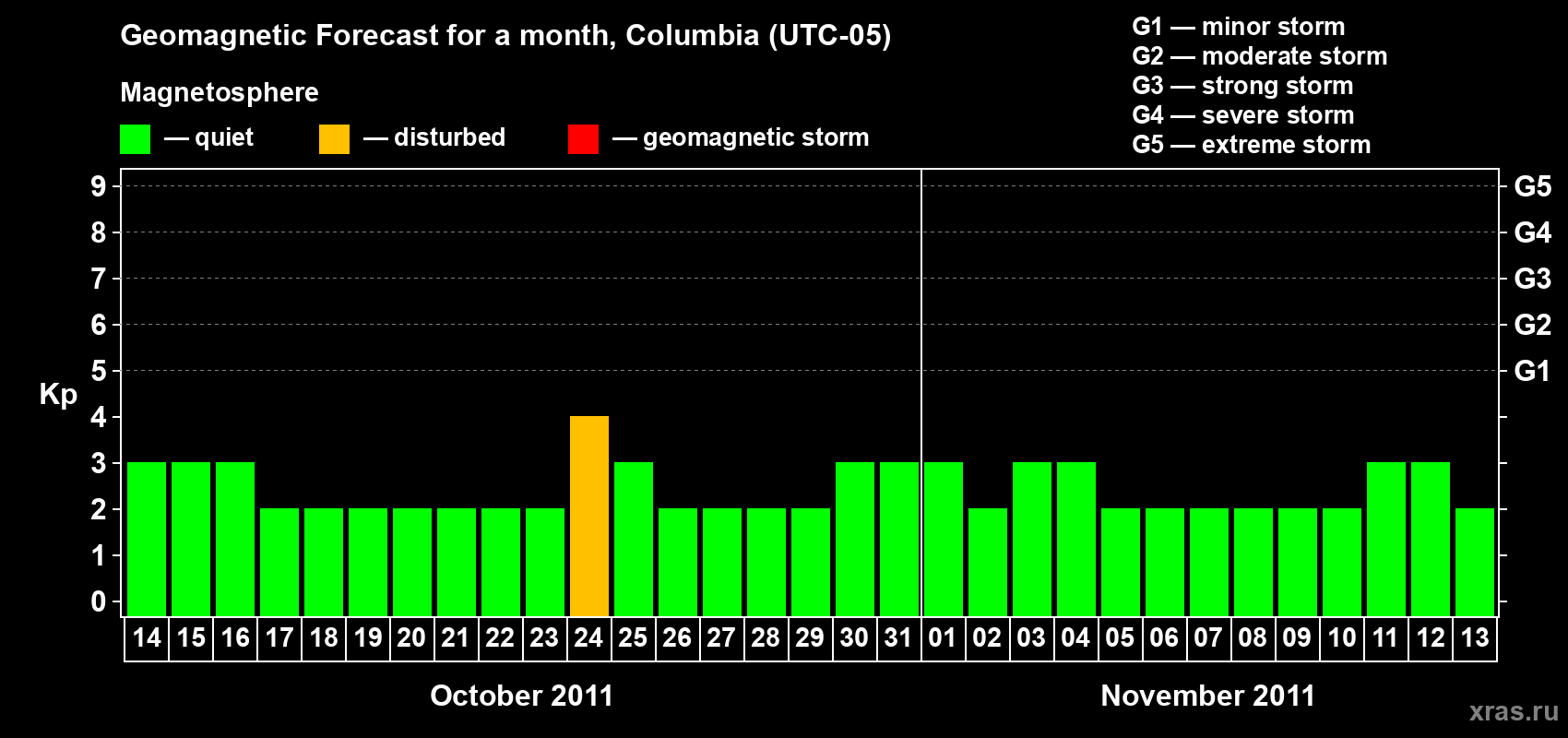 Forecast of the daily maximal value of geomagnetic index Kp for <b>1 month</b> (31 days) <b>from Oct 14, 2011 to Nov 13, 2011</b>