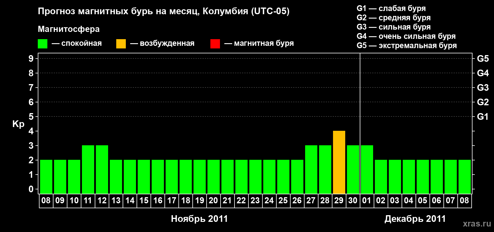 Прогноз максимального суточного геомагнитного индекса Kp на <b>1 месяц</b> (31 день) <b>с 08 ноября по 08 декабря 2011 г</b>