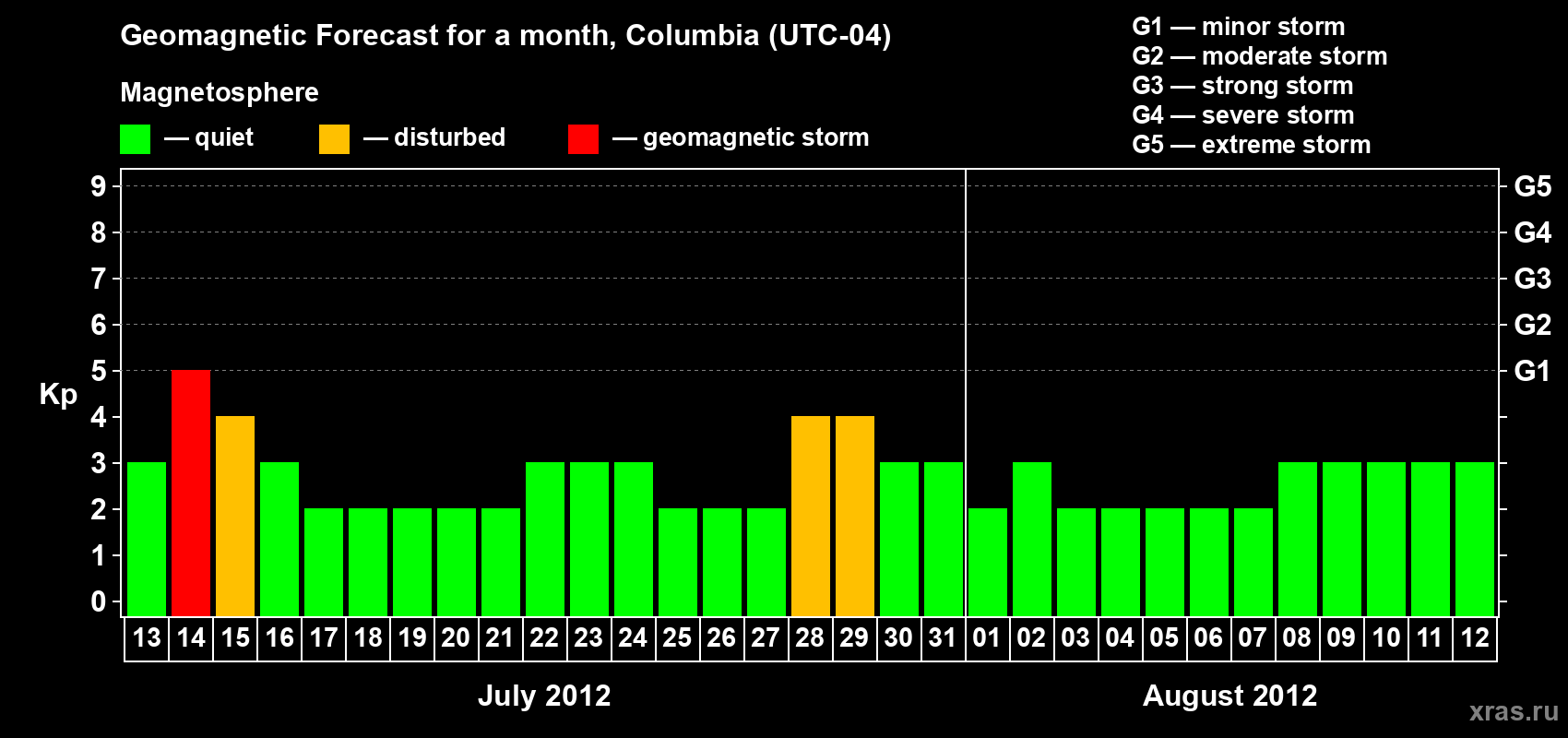 Forecast of the daily maximal value of geomagnetic index Kp for <b>1 month</b> (31 days) <b>from Jul 13, 2012 to Aug 12, 2012</b>