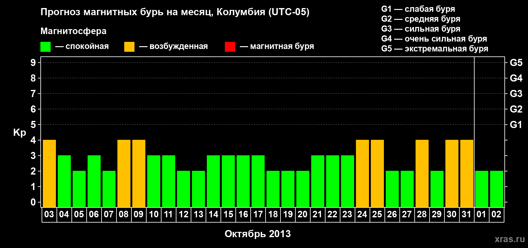 Прогноз максимального суточного геомагнитного индекса Kp на <b>1 месяц</b> (31 день) <b>с 03 октября по 02 ноября 2013 г</b>