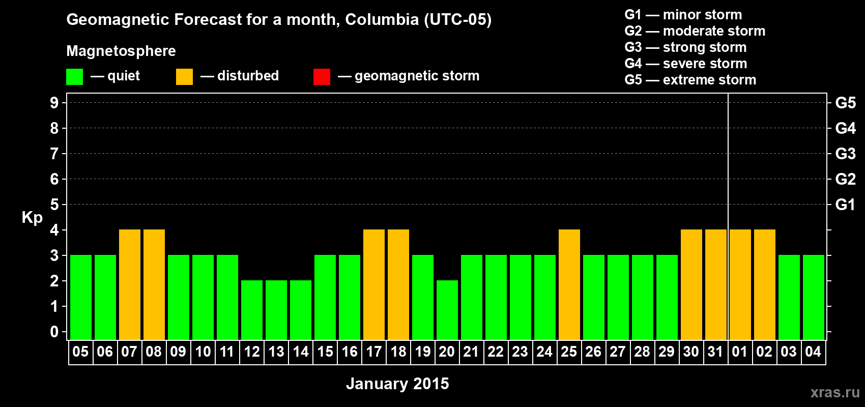 Forecast of the daily maximal value of geomagnetic index Kp for <b>1 month</b> (31 days) <b>from Jan 05, 2015 to Feb 04, 2015</b>