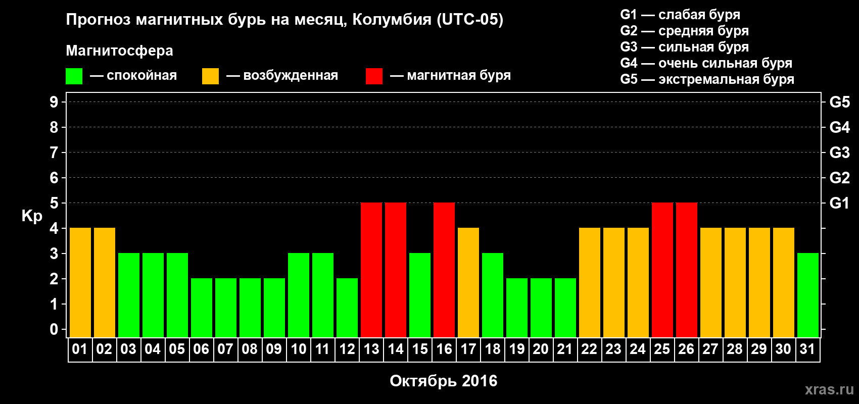Прогноз максимального суточного геомагнитного индекса Kp на <b>1 месяц</b> (31 день) <b>с 01 октября по 31 октября 2016 г</b>
