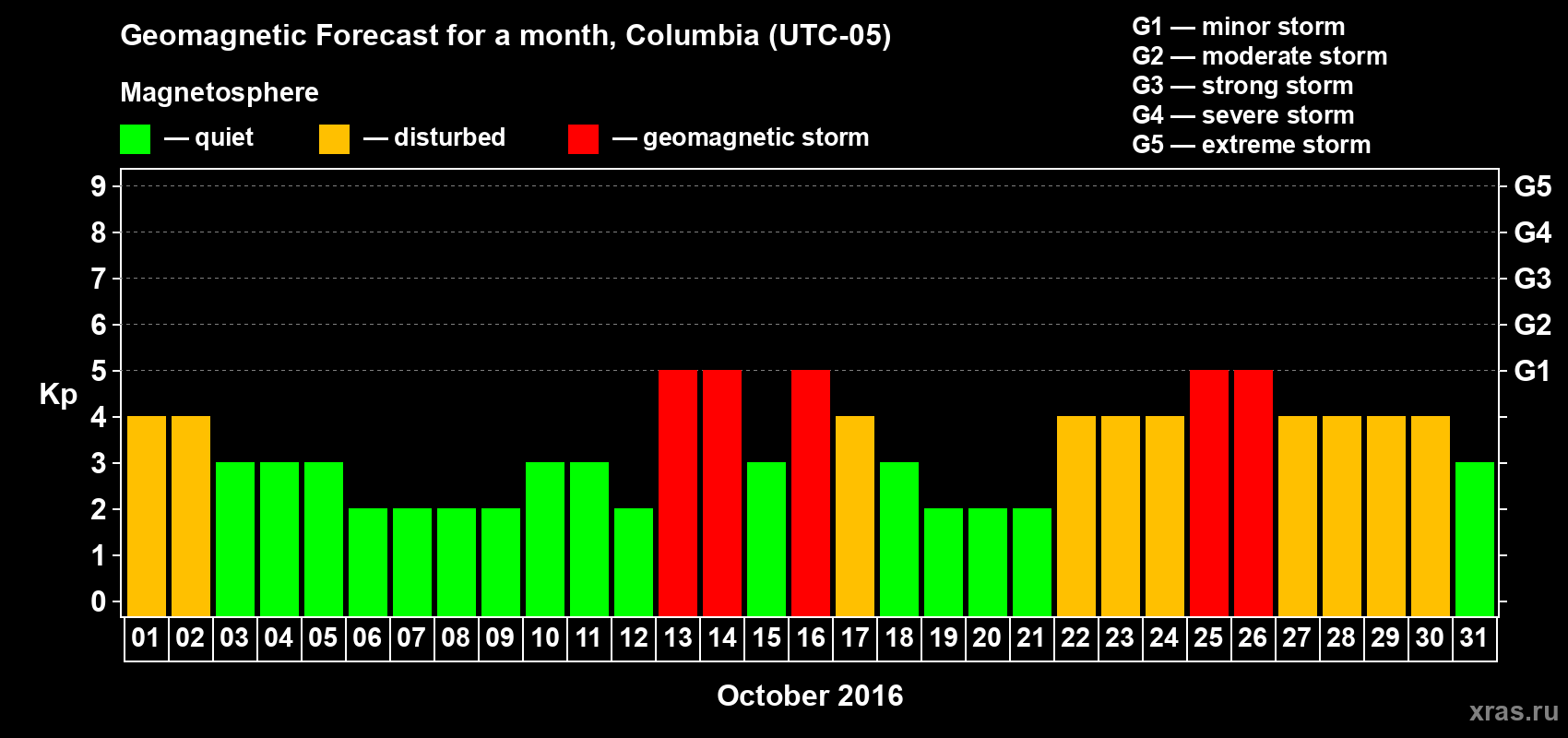 Forecast of the daily maximal value of geomagnetic index Kp for <b>1 month</b> (31 days) <b>from Oct 01, 2016 to Oct 31, 2016</b>