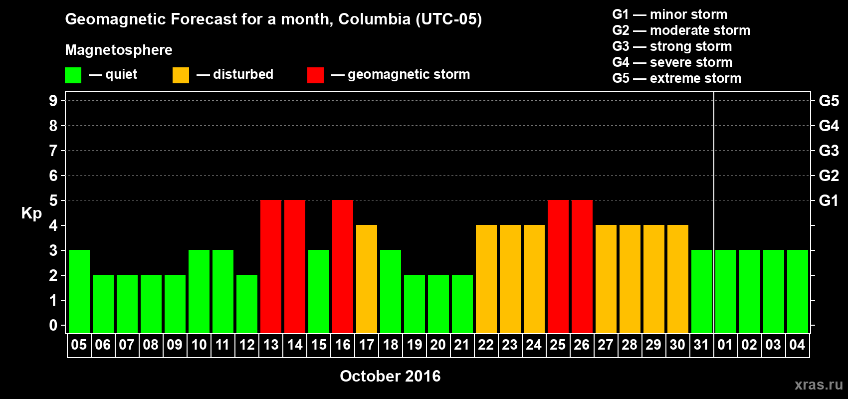 Forecast of the daily maximal value of geomagnetic index Kp for <b>1 month</b> (31 days) <b>from Oct 05, 2016 to Nov 04, 2016</b>