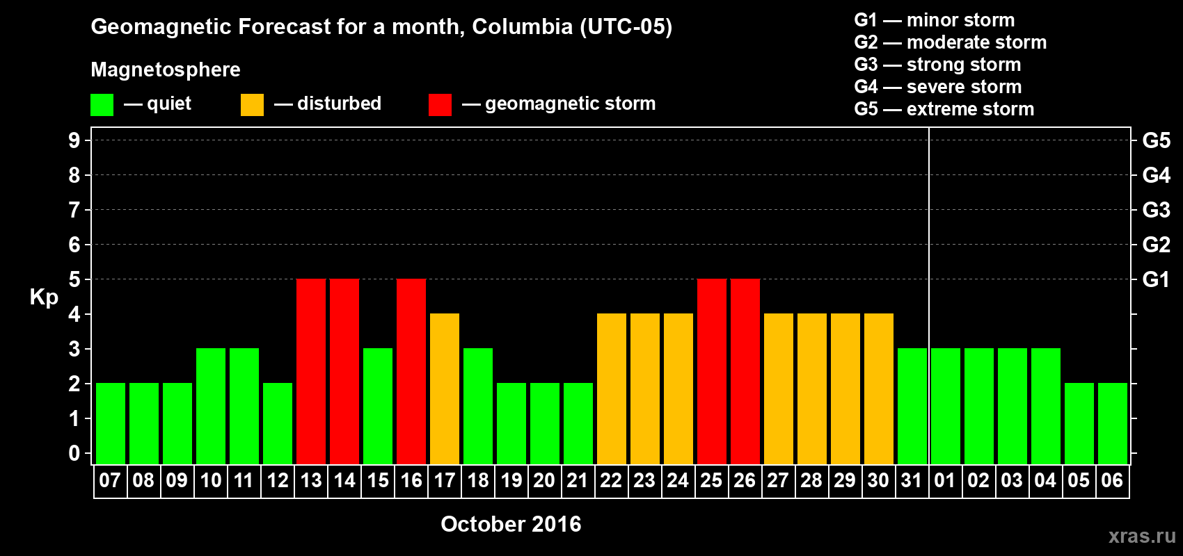 Forecast of the daily maximal value of geomagnetic index Kp for <b>1 month</b> (31 days) <b>from Oct 07, 2016 to Nov 06, 2016</b>