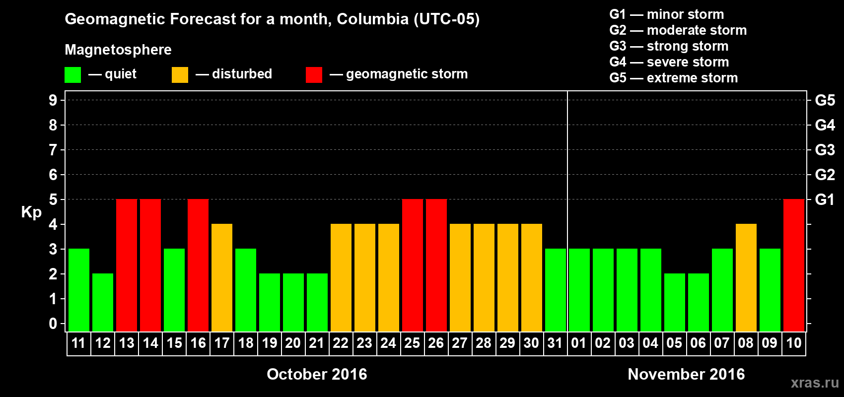 Forecast of the daily maximal value of geomagnetic index Kp for <b>1 month</b> (31 days) <b>from Oct 11, 2016 to Nov 10, 2016</b>