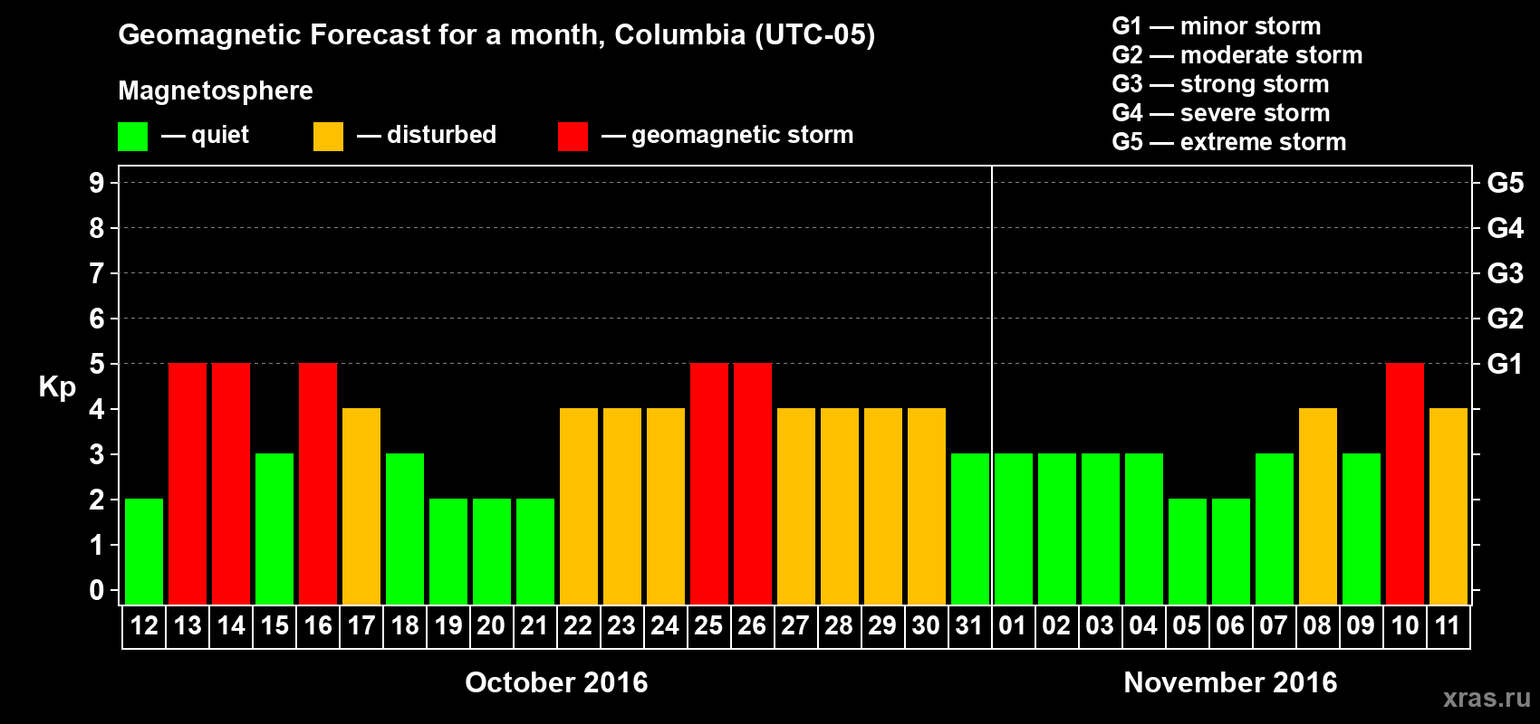 Forecast of the daily maximal value of geomagnetic index Kp for <b>1 month</b> (31 days) <b>from Oct 12, 2016 to Nov 11, 2016</b>