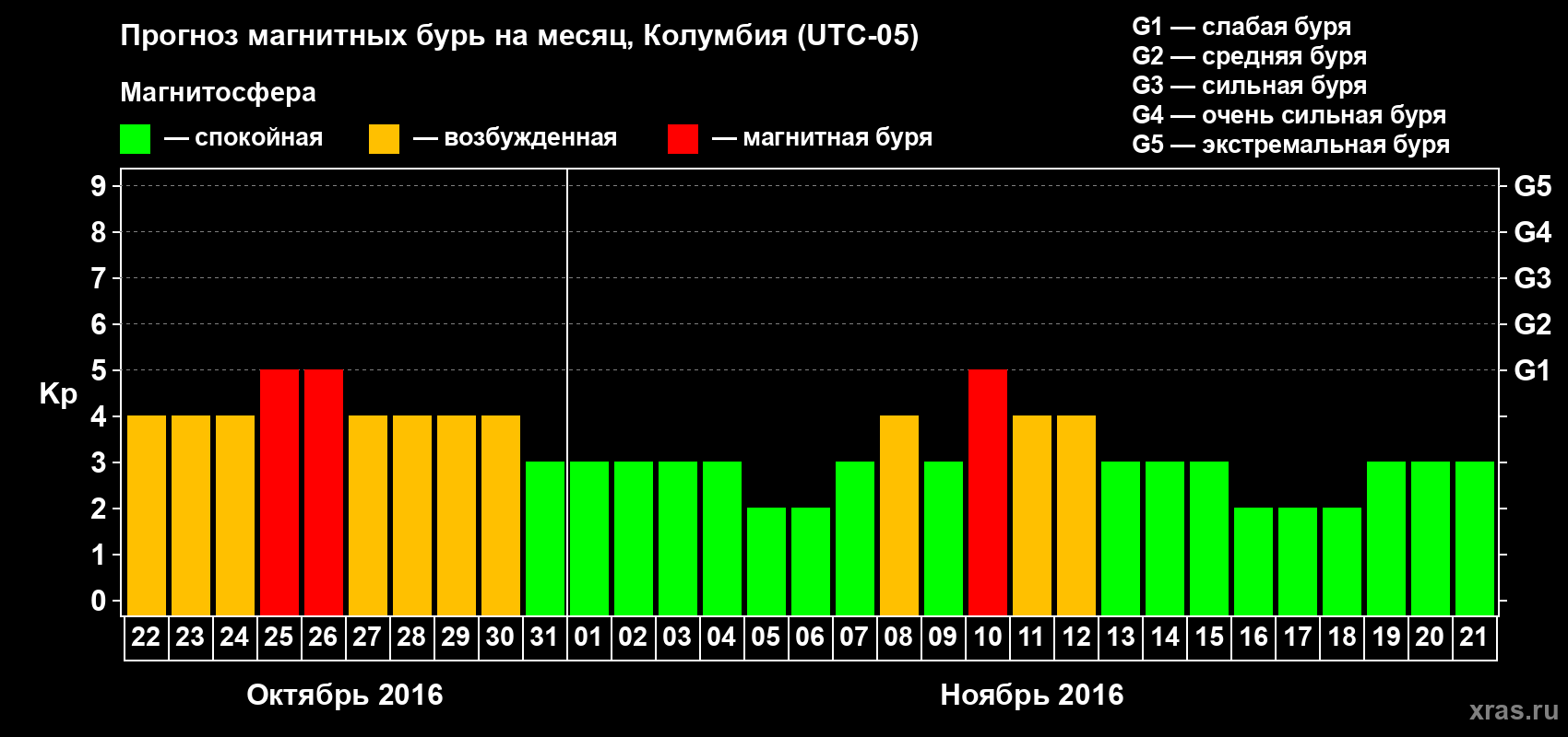 Прогноз максимального суточного геомагнитного индекса Kp на <b>1 месяц</b> (31 день) <b>с 22 октября по 21 ноября 2016 г</b>