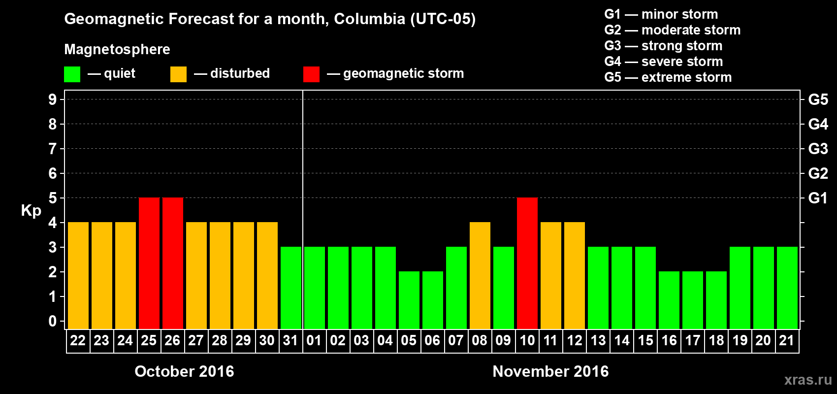 Forecast of the daily maximal value of geomagnetic index Kp for <b>1 month</b> (31 days) <b>from Oct 22, 2016 to Nov 21, 2016</b>