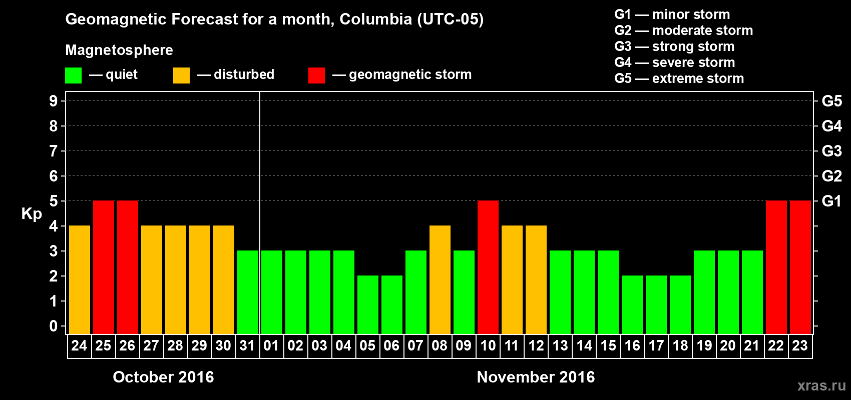 Forecast of the daily maximal value of geomagnetic index Kp for <b>1 month</b> (31 days) <b>from Oct 24, 2016 to Nov 23, 2016</b>
