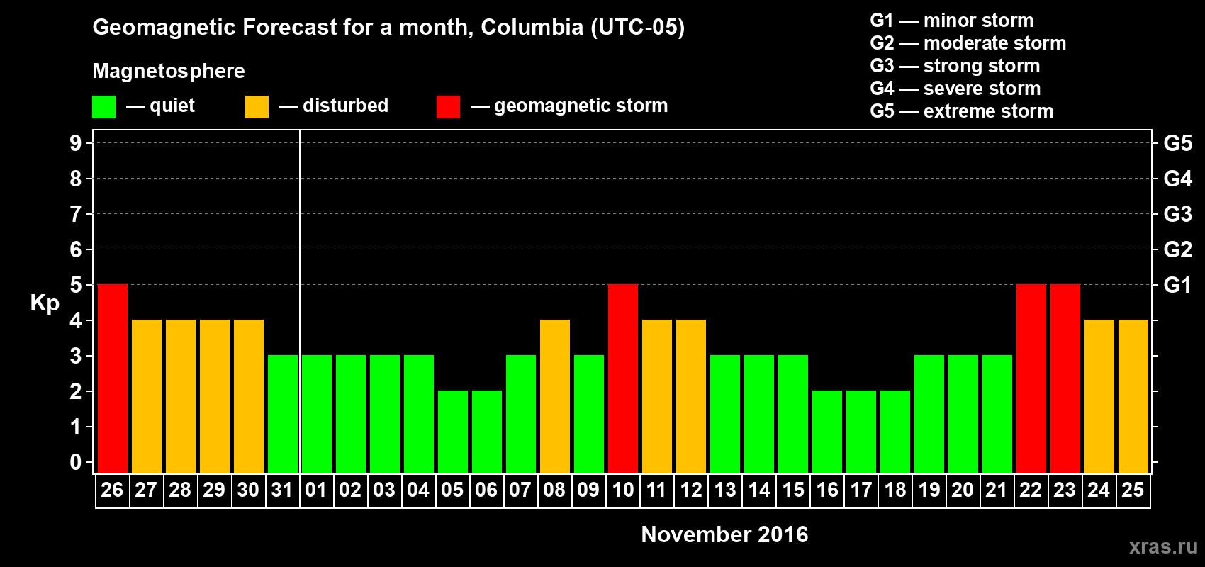 Forecast of the daily maximal value of geomagnetic index Kp for <b>1 month</b> (31 days) <b>from Oct 26, 2016 to Nov 25, 2016</b>