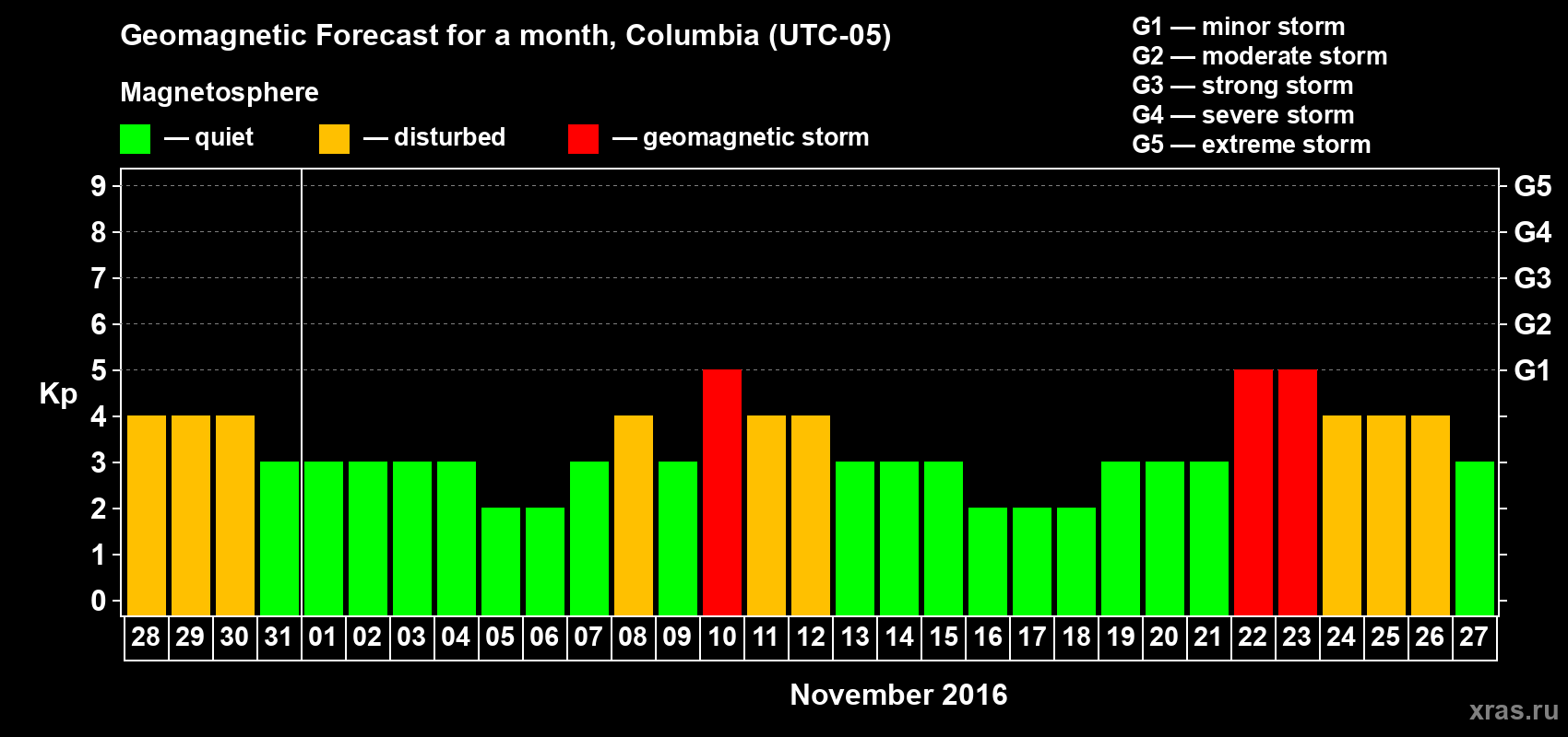 Forecast of the daily maximal value of geomagnetic index Kp for <b>1 month</b> (31 days) <b>from Oct 28, 2016 to Nov 27, 2016</b>