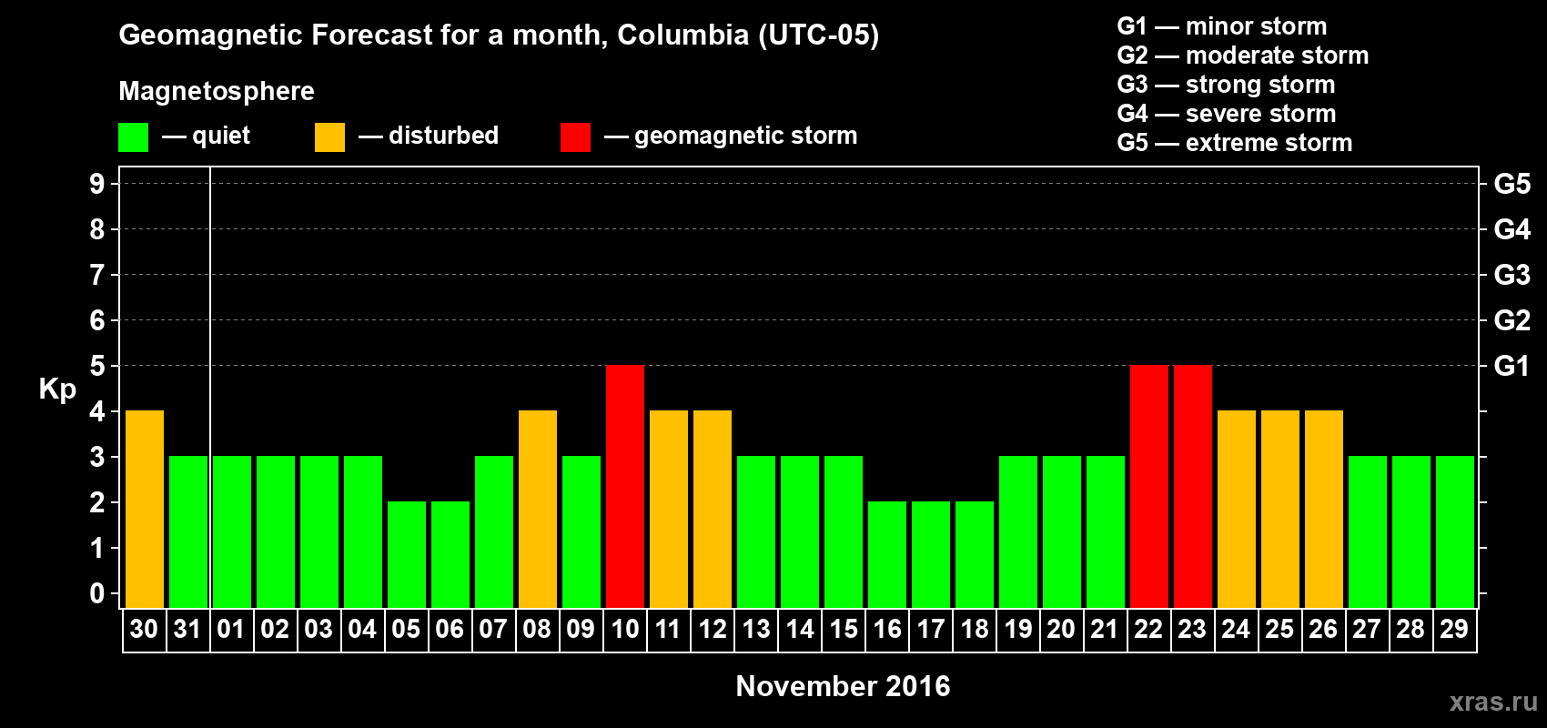 Forecast of the daily maximal value of geomagnetic index Kp for <b>1 month</b> (31 days) <b>from Oct 30, 2016 to Nov 29, 2016</b>