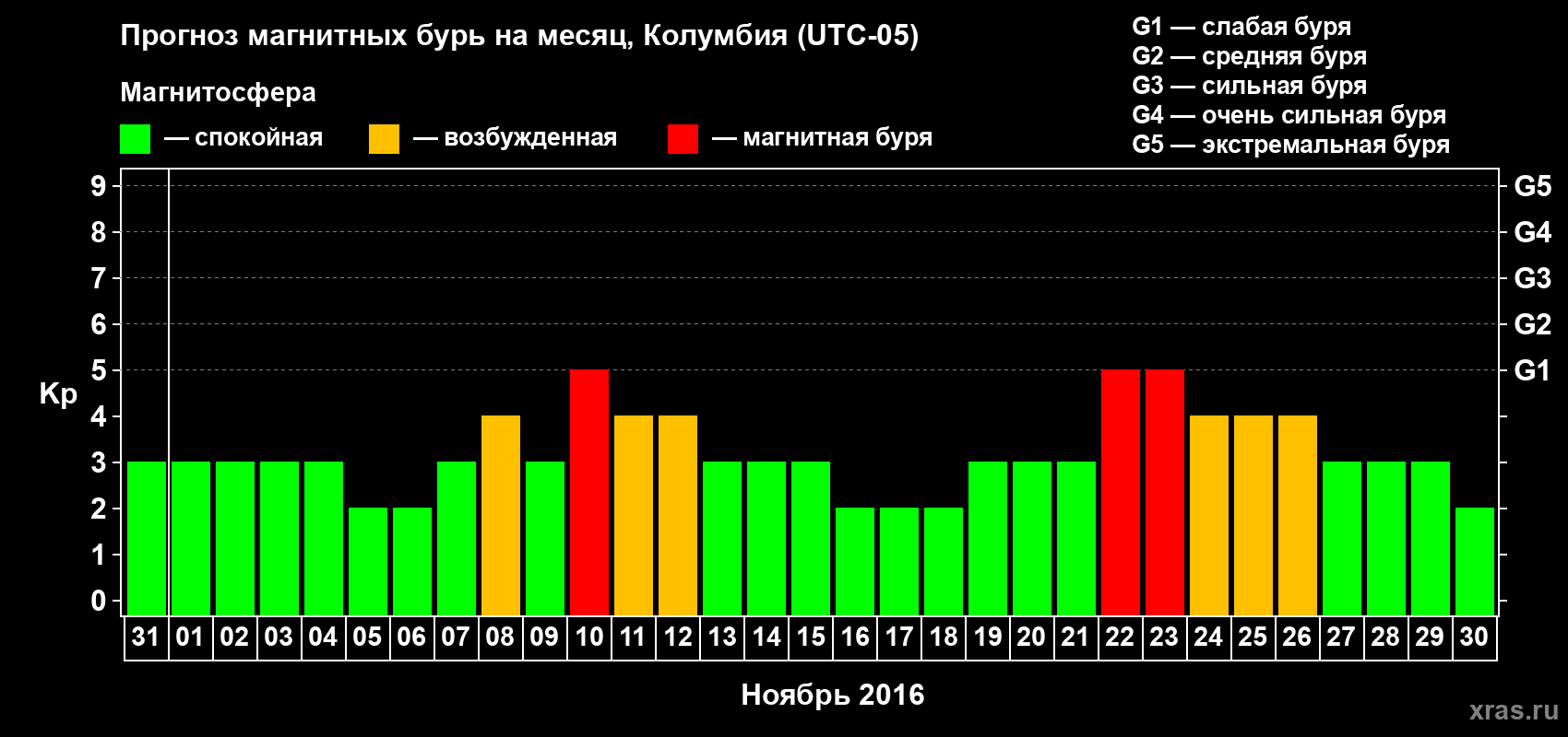 Прогноз максимального суточного геомагнитного индекса Kp на <b>1 месяц</b> (31 день) <b>с 31 октября по 30 ноября 2016 г</b>
