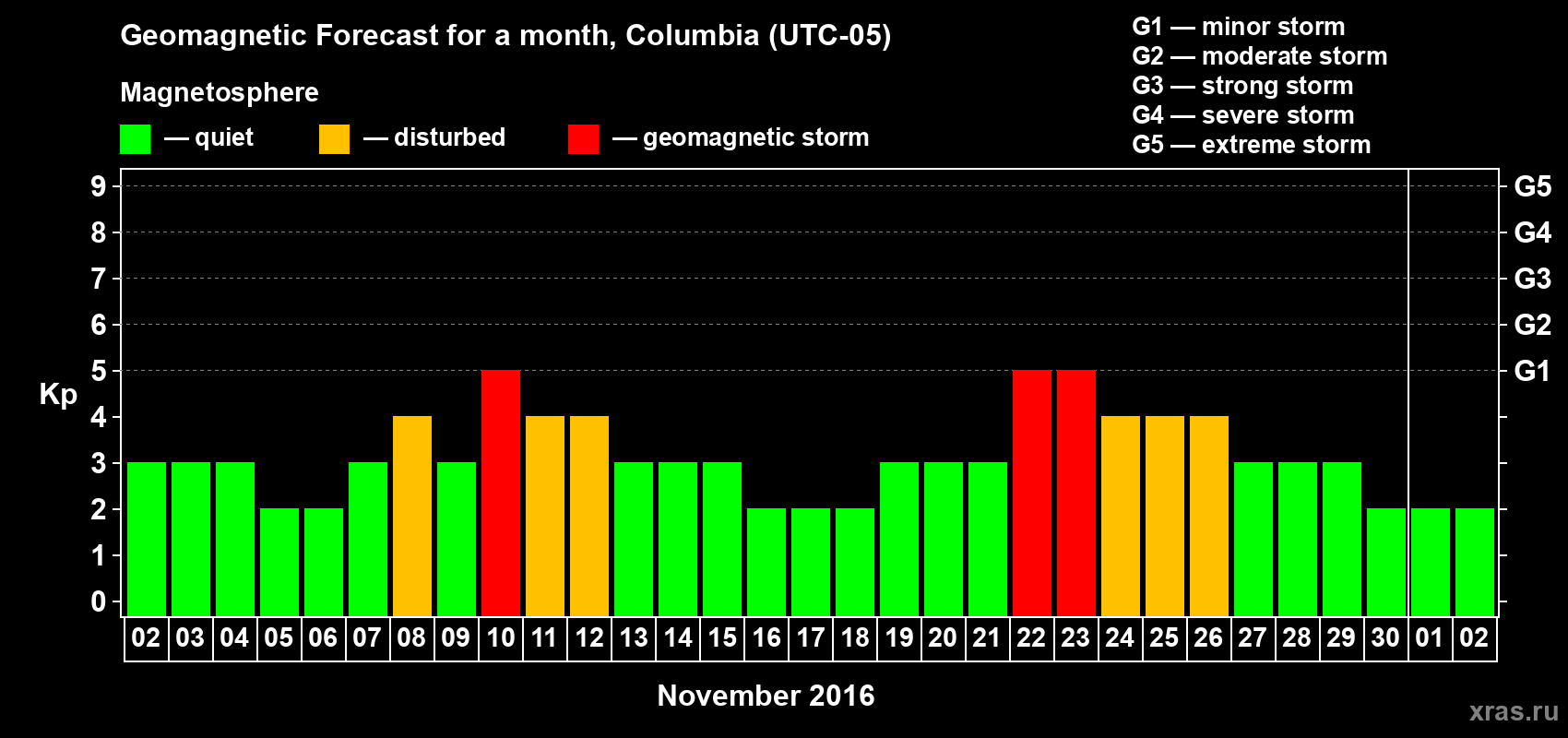 Forecast of the daily maximal value of geomagnetic index Kp for <b>1 month</b> (31 days) <b>from Nov 02, 2016 to Dec 02, 2016</b>