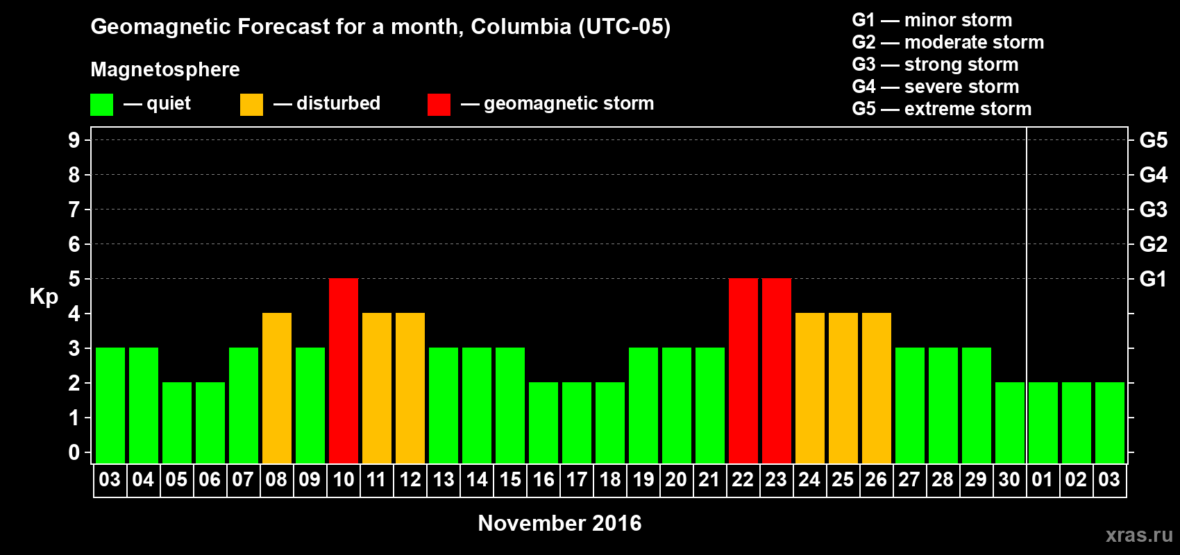 Forecast of the daily maximal value of geomagnetic index Kp for <b>1 month</b> (31 days) <b>from Nov 03, 2016 to Dec 03, 2016</b>