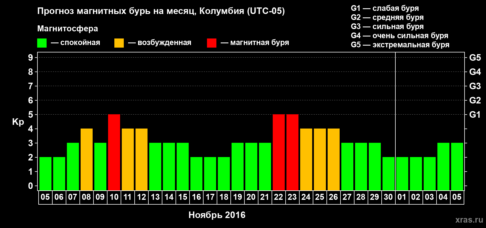 Прогноз максимального суточного геомагнитного индекса Kp на <b>1 месяц</b> (31 день) <b>с 05 ноября по 05 декабря 2016 г</b>