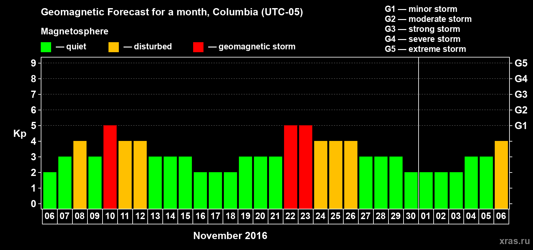 Forecast of the daily maximal value of geomagnetic index Kp for <b>1 month</b> (31 days) <b>from Nov 06, 2016 to Dec 06, 2016</b>