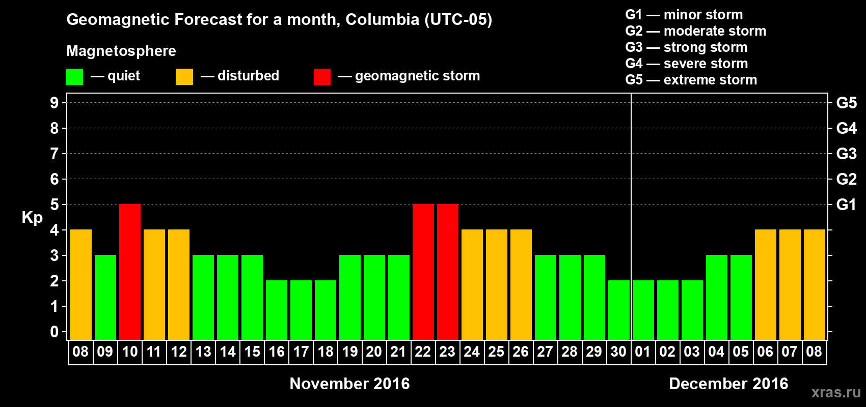 Forecast of the daily maximal value of geomagnetic index Kp for <b>1 month</b> (31 days) <b>from Nov 08, 2016 to Dec 08, 2016</b>