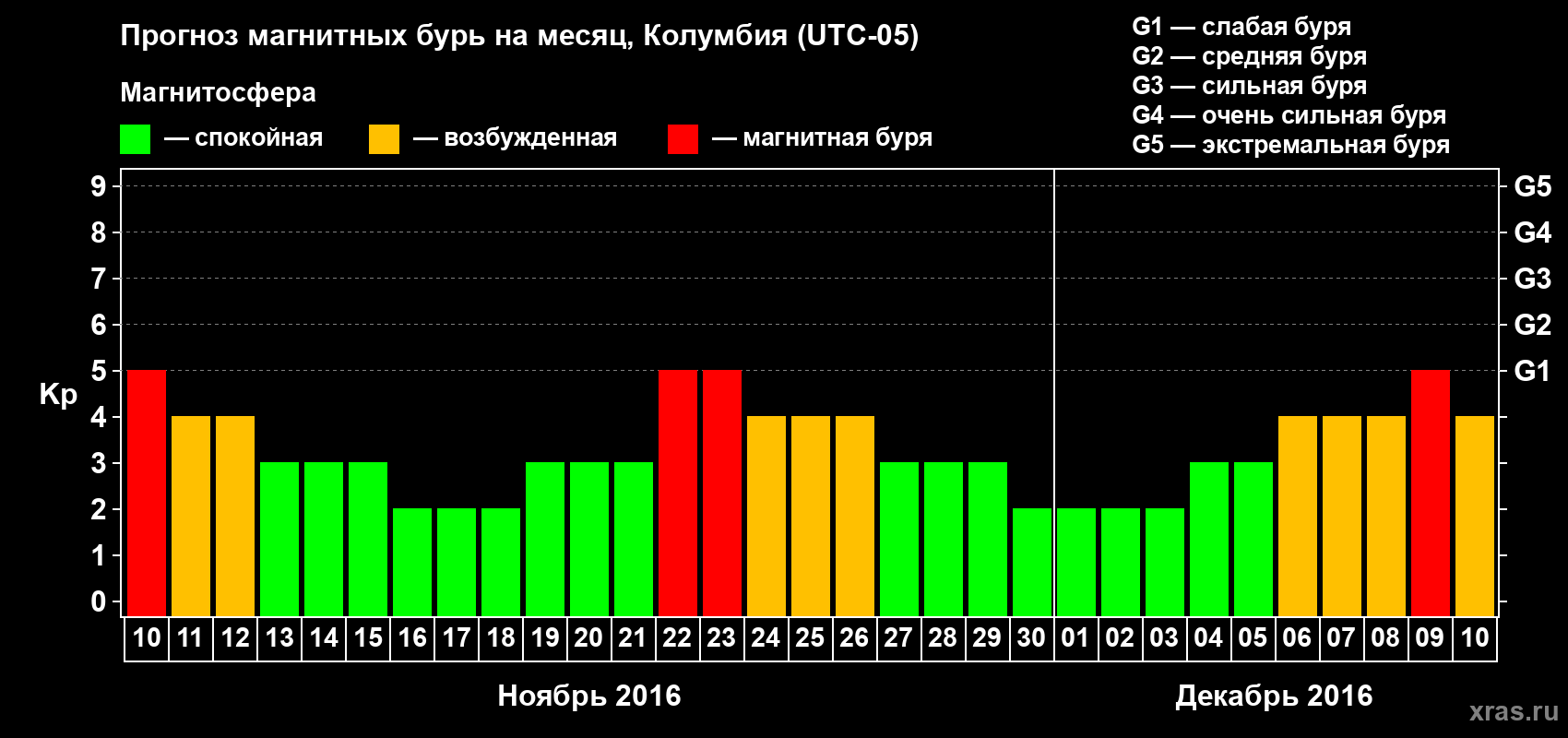 Прогноз максимального суточного геомагнитного индекса Kp на <b>1 месяц</b> (31 день) <b>с 10 ноября по 10 декабря 2016 г</b>