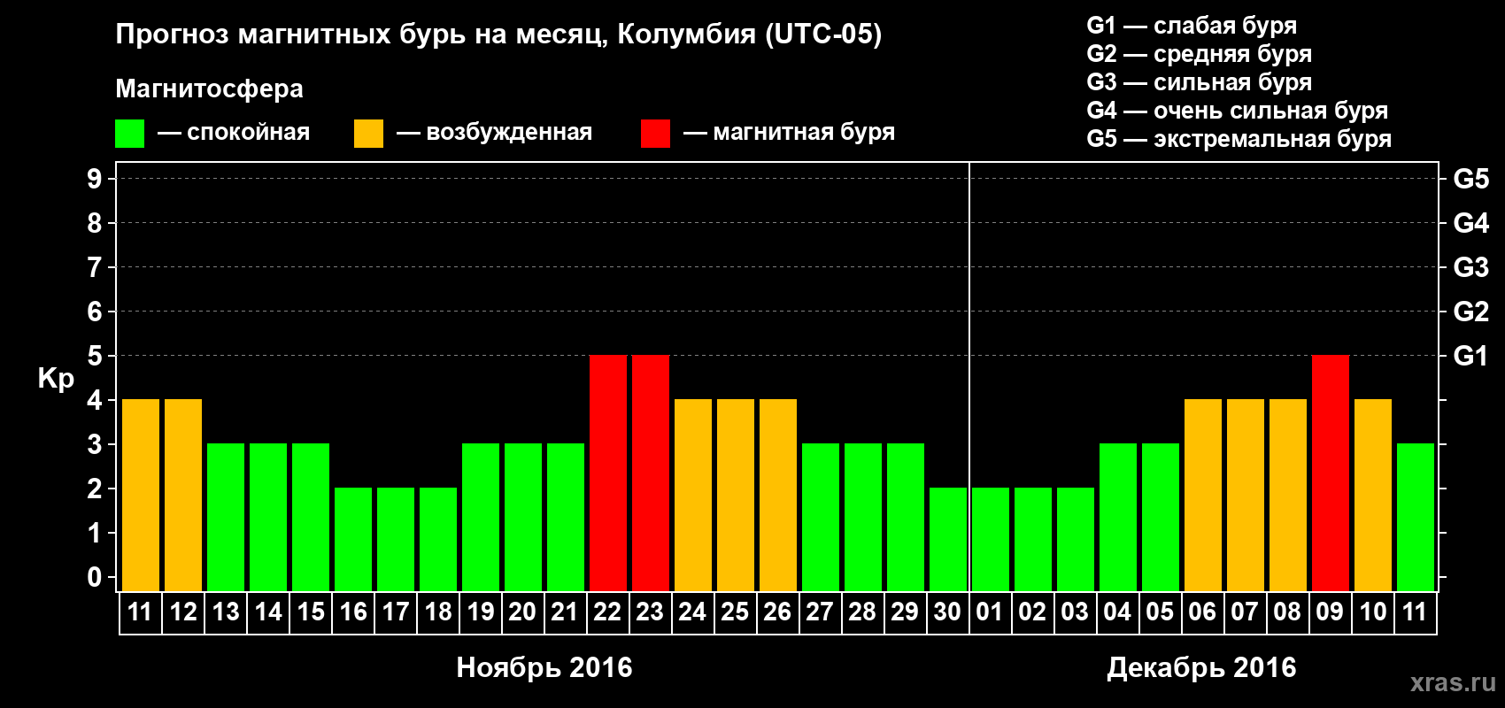 Прогноз максимального суточного геомагнитного индекса Kp на <b>1 месяц</b> (31 день) <b>с 11 ноября по 11 декабря 2016 г</b>