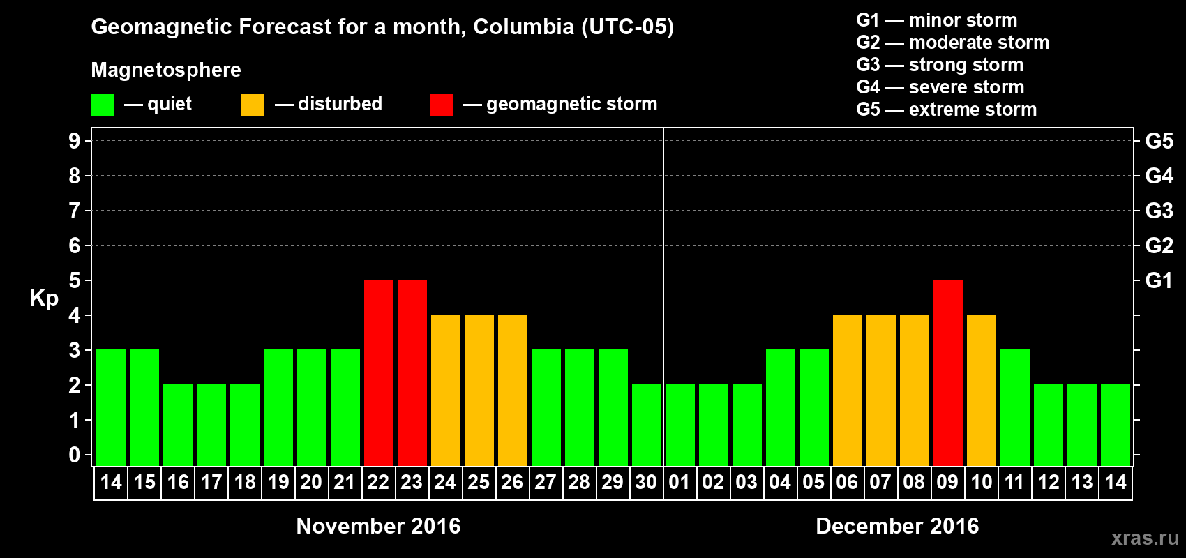Forecast of the daily maximal value of geomagnetic index Kp for <b>1 month</b> (31 days) <b>from Nov 14, 2016 to Dec 14, 2016</b>