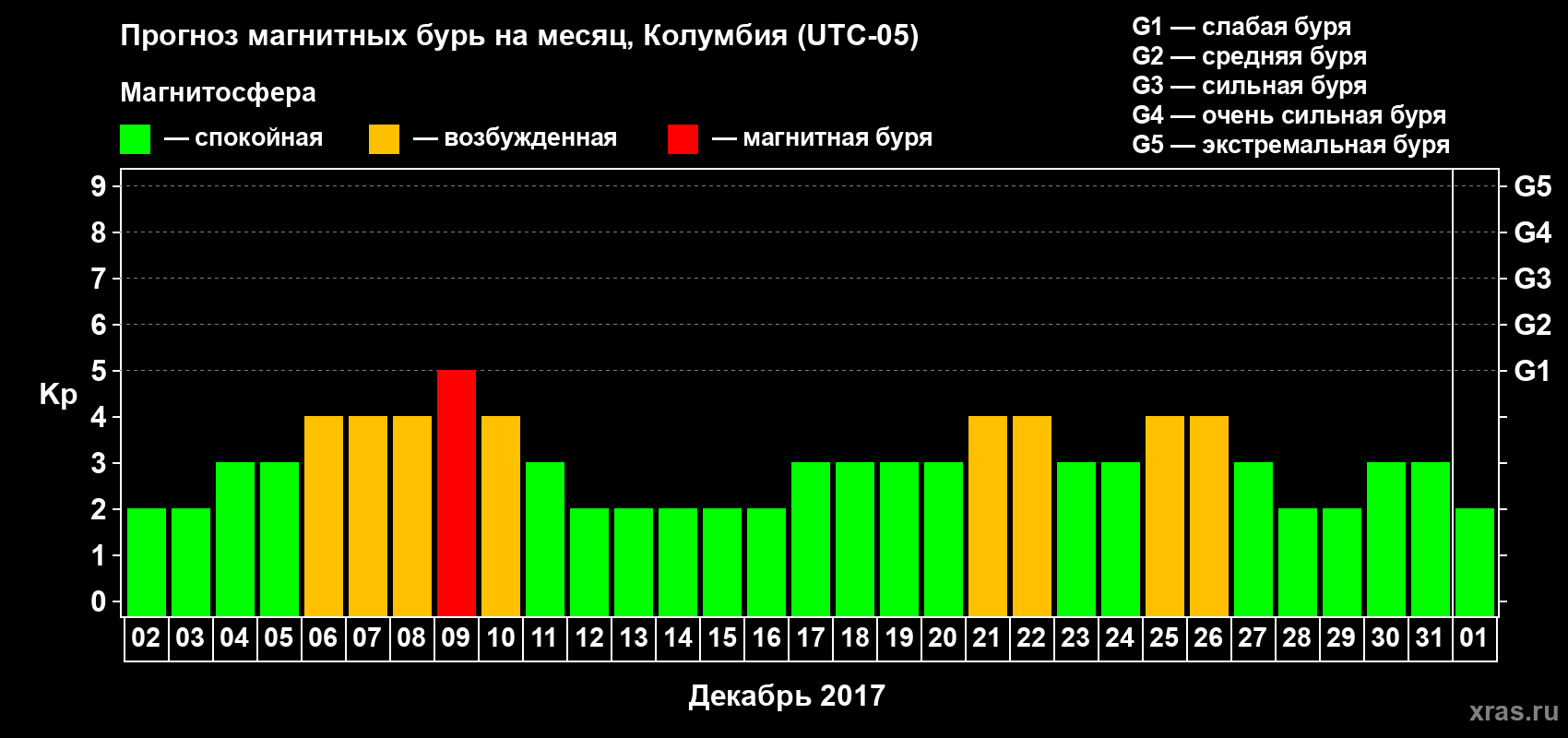 Прогноз максимального суточного геомагнитного индекса Kp на <b>1 месяц</b> (31 день) <b>с 02 декабря 2016 г по 01 января 2017 г</b>