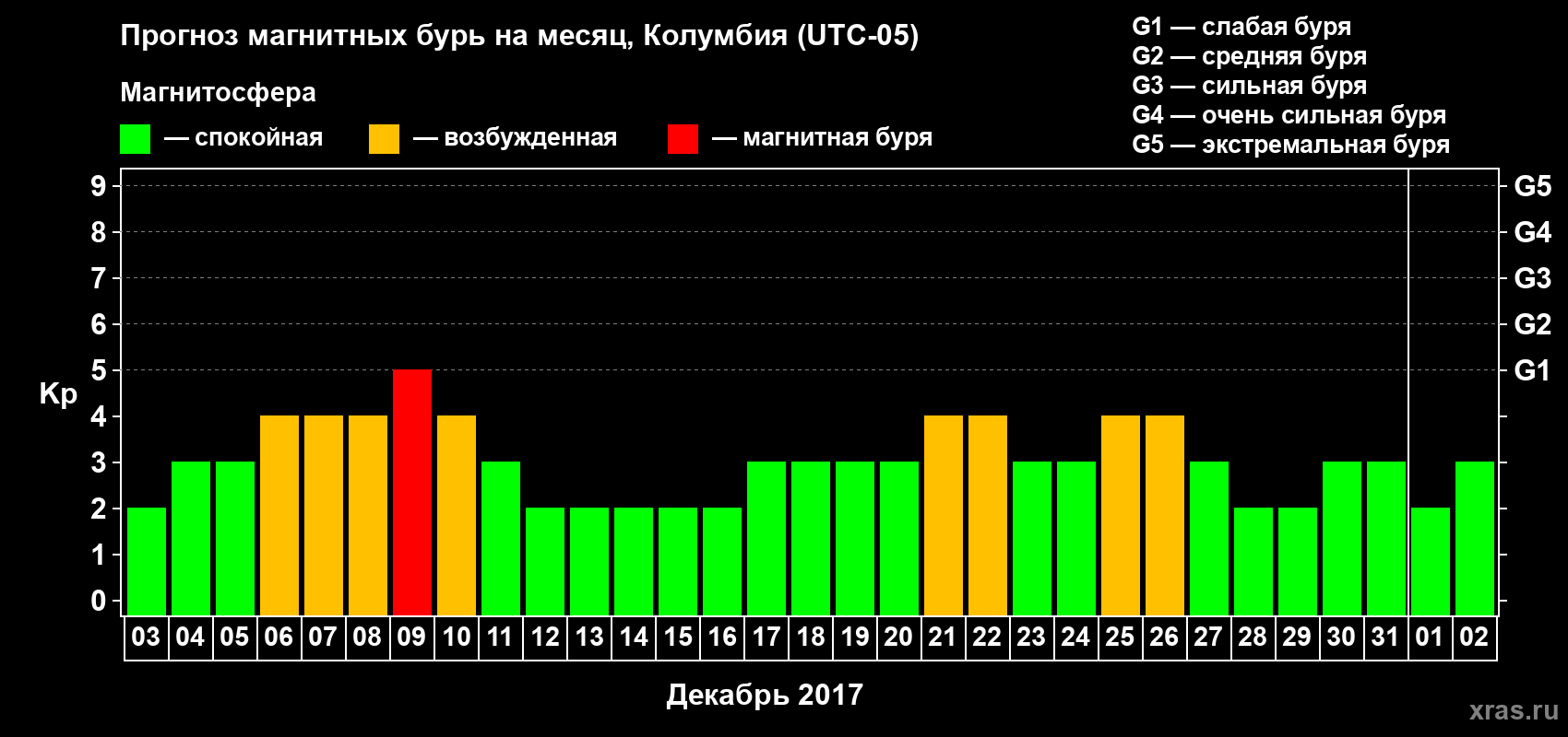 Прогноз максимального суточного геомагнитного индекса Kp на <b>1 месяц</b> (31 день) <b>с 03 декабря 2016 г по 02 января 2017 г</b>