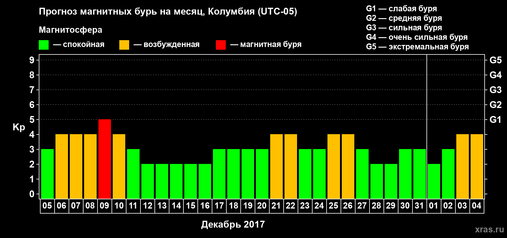 Прогноз максимального суточного геомагнитного индекса Kp на <b>1 месяц</b> (31 день) <b>с 05 декабря 2016 г по 04 января 2017 г</b>