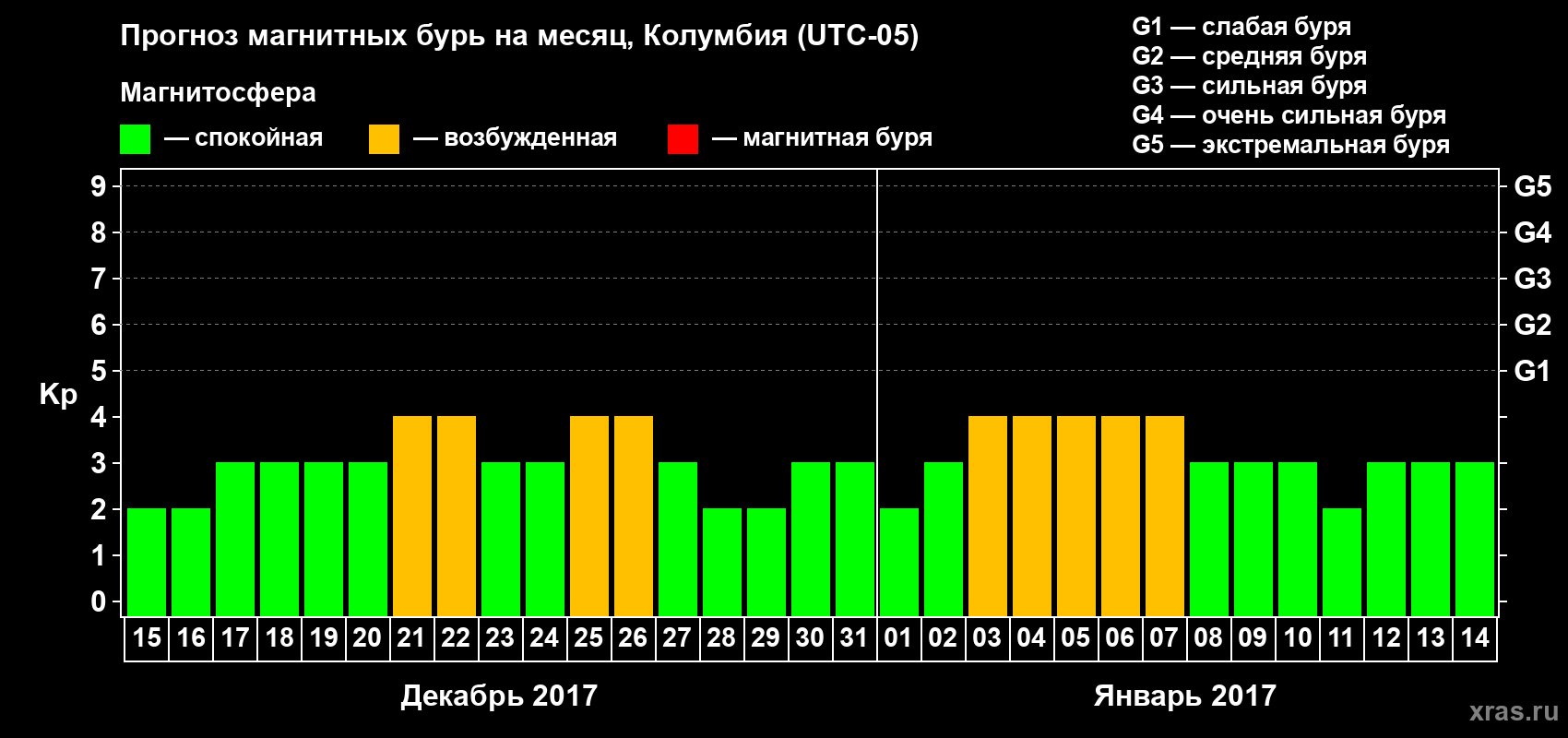 Прогноз максимального суточного геомагнитного индекса Kp на <b>1 месяц</b> (31 день) <b>с 15 декабря 2016 г по 14 января 2017 г</b>