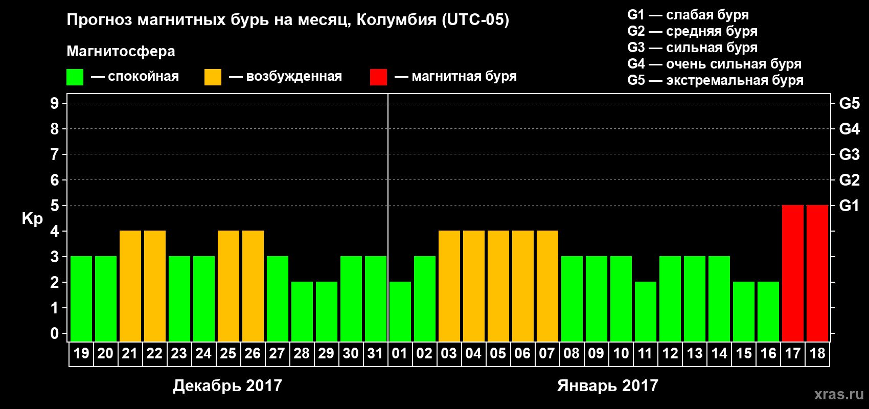Прогноз максимального суточного геомагнитного индекса Kp на <b>1 месяц</b> (31 день) <b>с 19 декабря 2016 г по 18 января 2017 г</b>