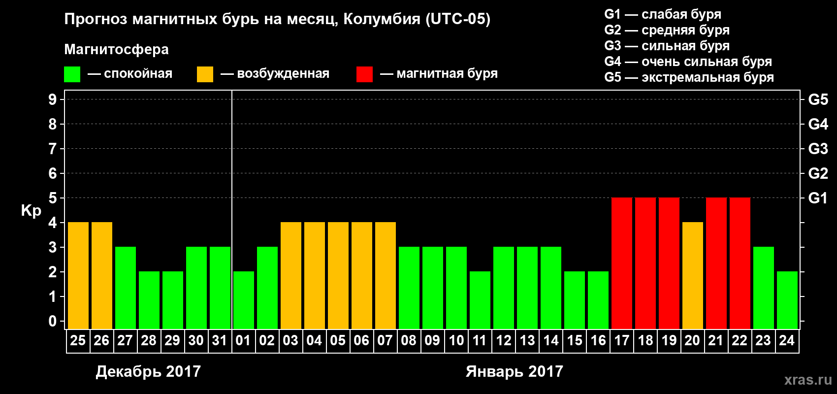 Прогноз максимального суточного геомагнитного индекса Kp на <b>1 месяц</b> (31 день) <b>с 25 декабря 2016 г по 24 января 2017 г</b>