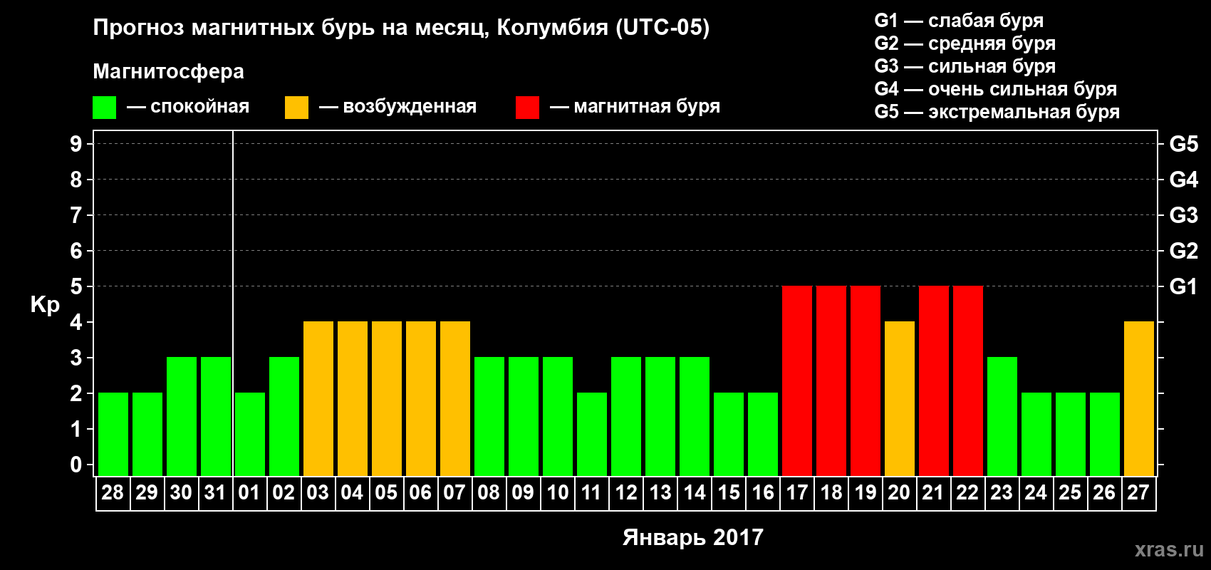 Прогноз максимального суточного геомагнитного индекса Kp на <b>1 месяц</b> (31 день) <b>с 28 декабря 2016 г по 27 января 2017 г</b>