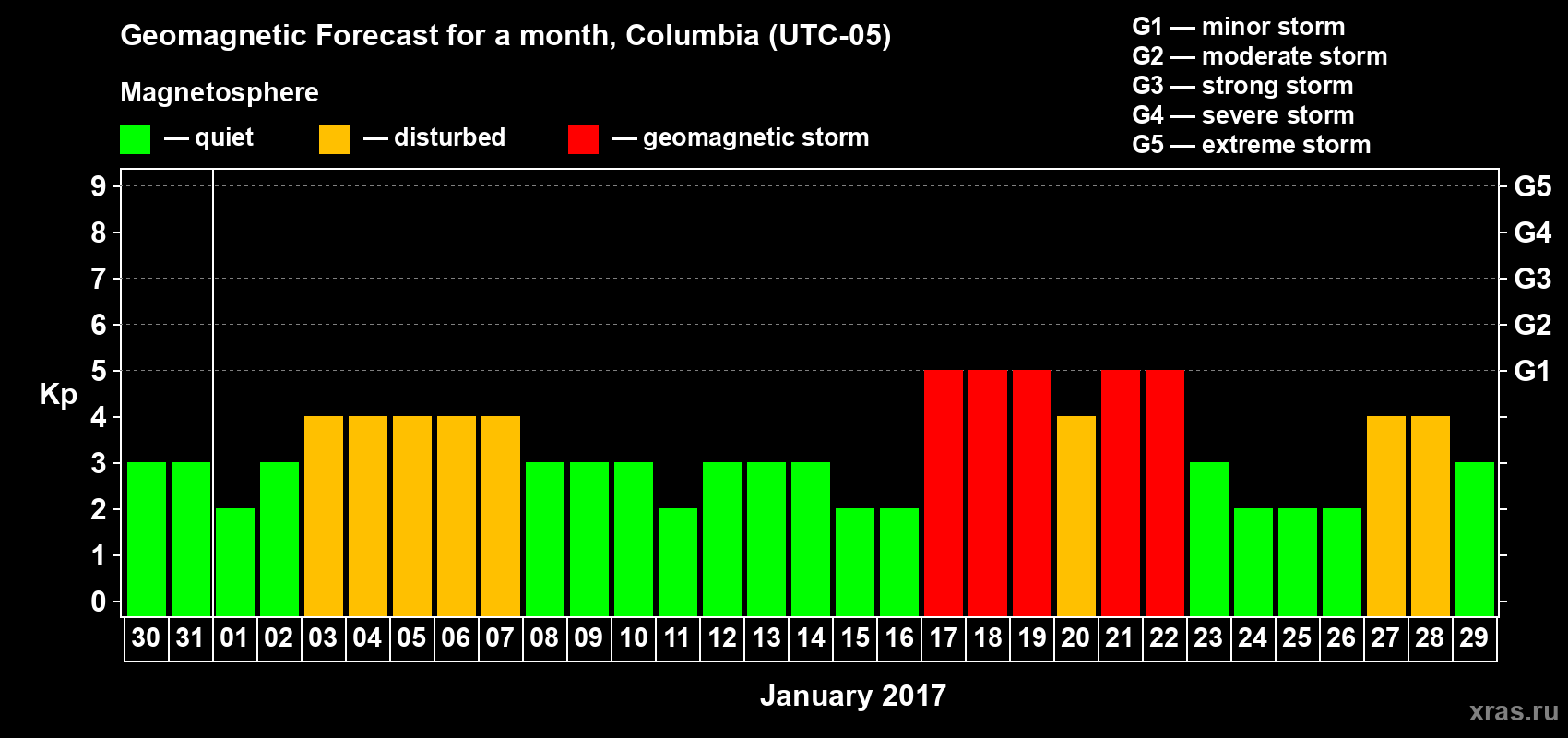 Forecast of the daily maximal value of geomagnetic index Kp for <b>1 month</b> (31 days) <b>from Dec 30, 2016 to Jan 29, 2017</b>