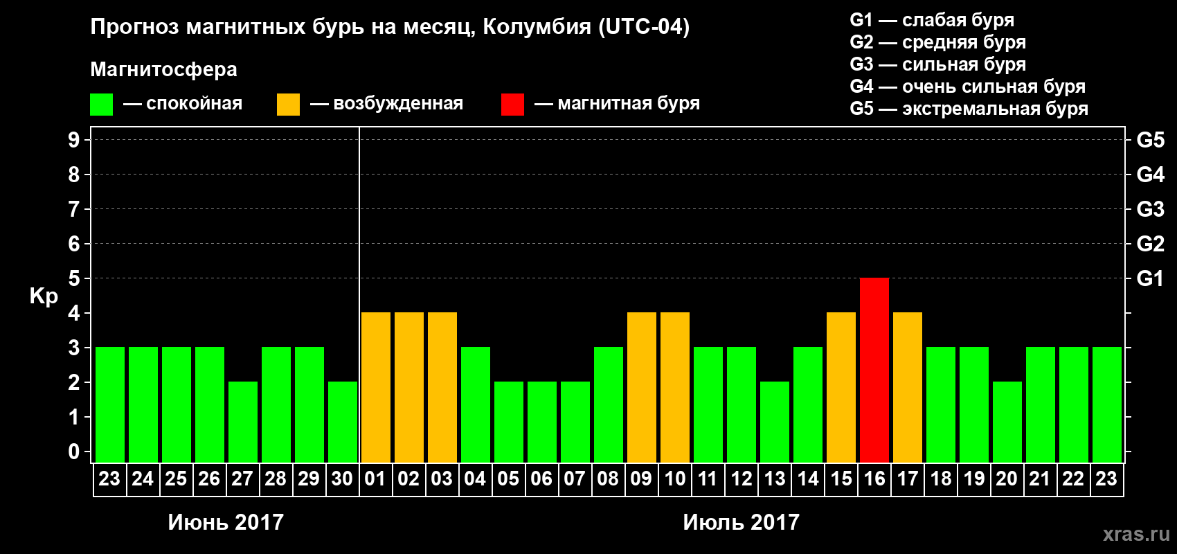 Прогноз максимального суточного геомагнитного индекса Kp на <b>1 месяц</b> (31 день) <b>с 23 июня по 23 июля 2017 г</b>