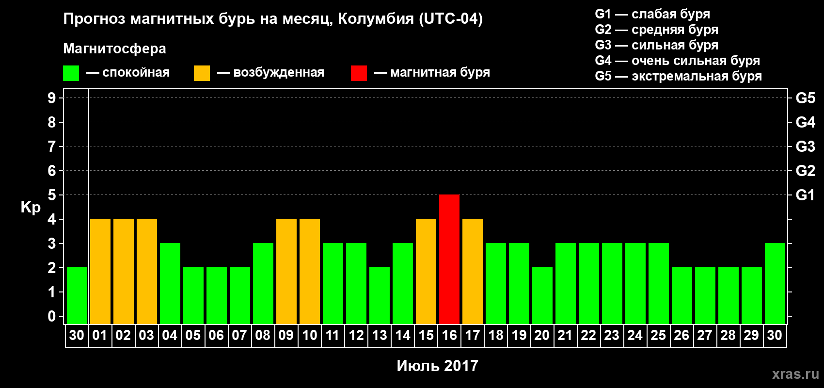Прогноз максимального суточного геомагнитного индекса Kp на <b>1 месяц</b> (31 день) <b>с 30 июня по 30 июля 2017 г</b>