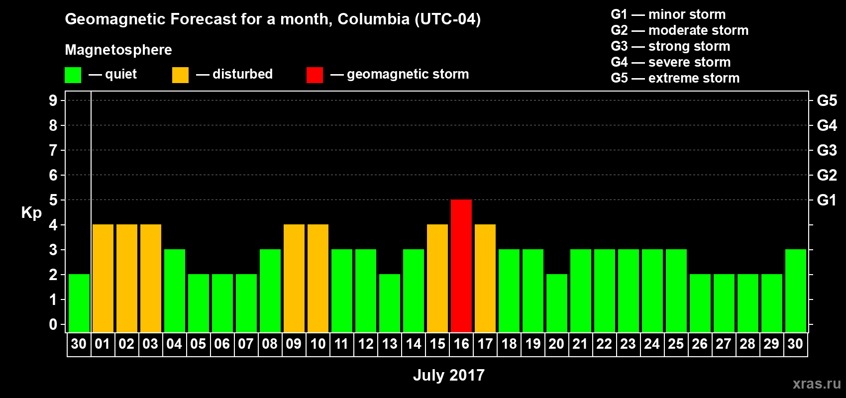 Forecast of the daily maximal value of geomagnetic index Kp for <b>1 month</b> (31 days) <b>from Jun 30, 2017 to Jul 30, 2017</b>