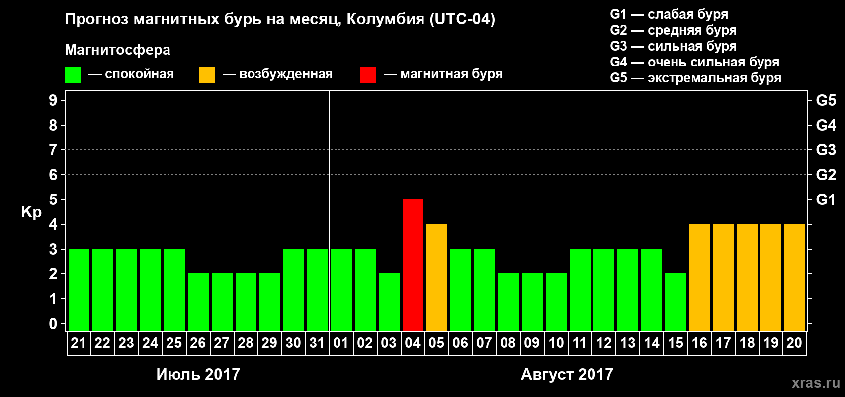 Прогноз максимального суточного геомагнитного индекса Kp на <b>1 месяц</b> (31 день) <b>с 21 июля по 20 августа 2017 г</b>