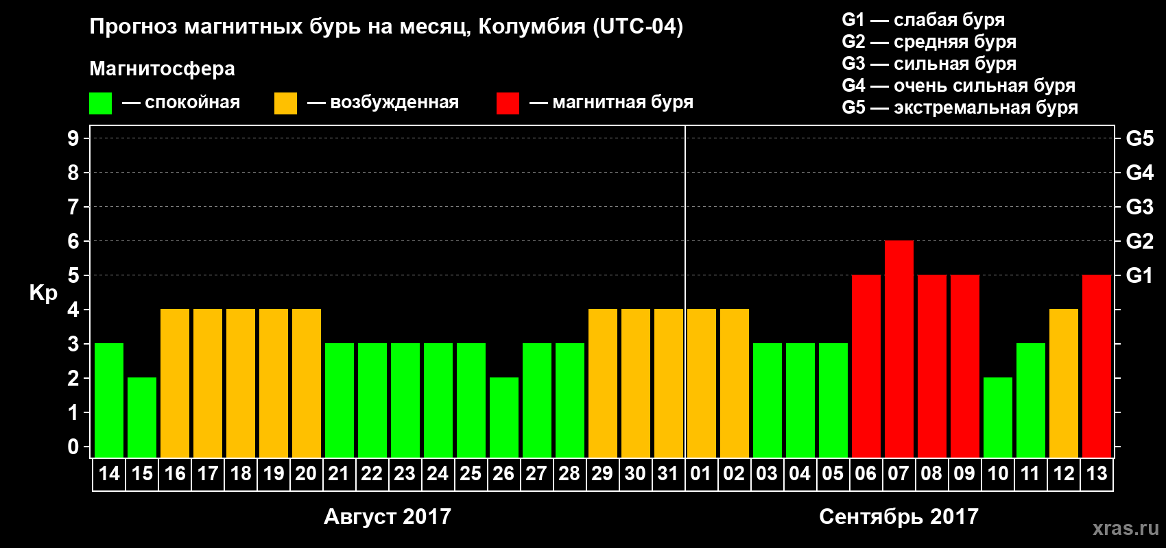 Прогноз максимального суточного геомагнитного индекса Kp на <b>1 месяц</b> (31 день) <b>с 14 августа по 13 сентября 2017 г</b>