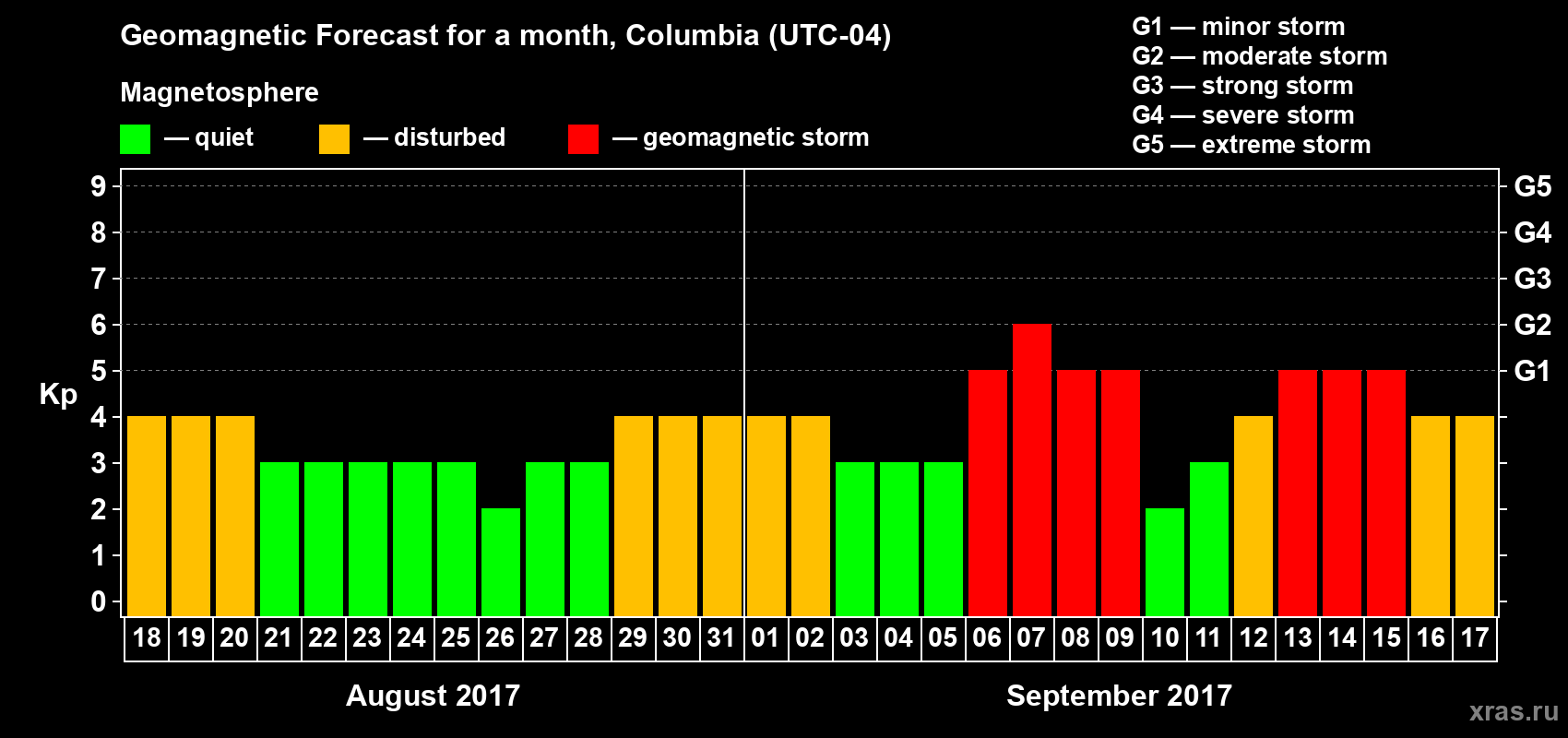 Forecast of the daily maximal value of geomagnetic index Kp for <b>1 month</b> (31 days) <b>from Aug 18, 2017 to Sep 17, 2017</b>