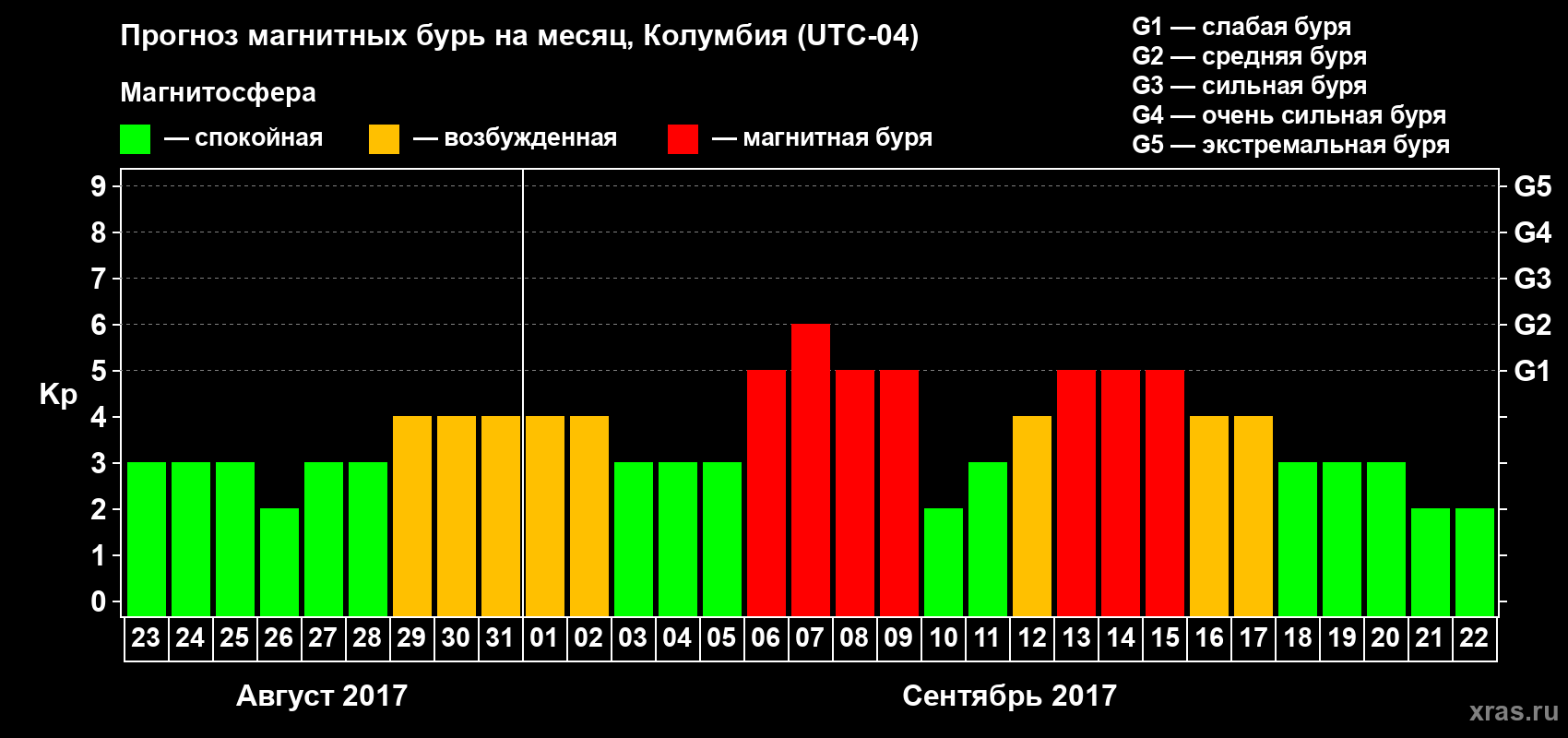 Прогноз максимального суточного геомагнитного индекса Kp на <b>1 месяц</b> (31 день) <b>с 23 августа по 22 сентября 2017 г</b>
