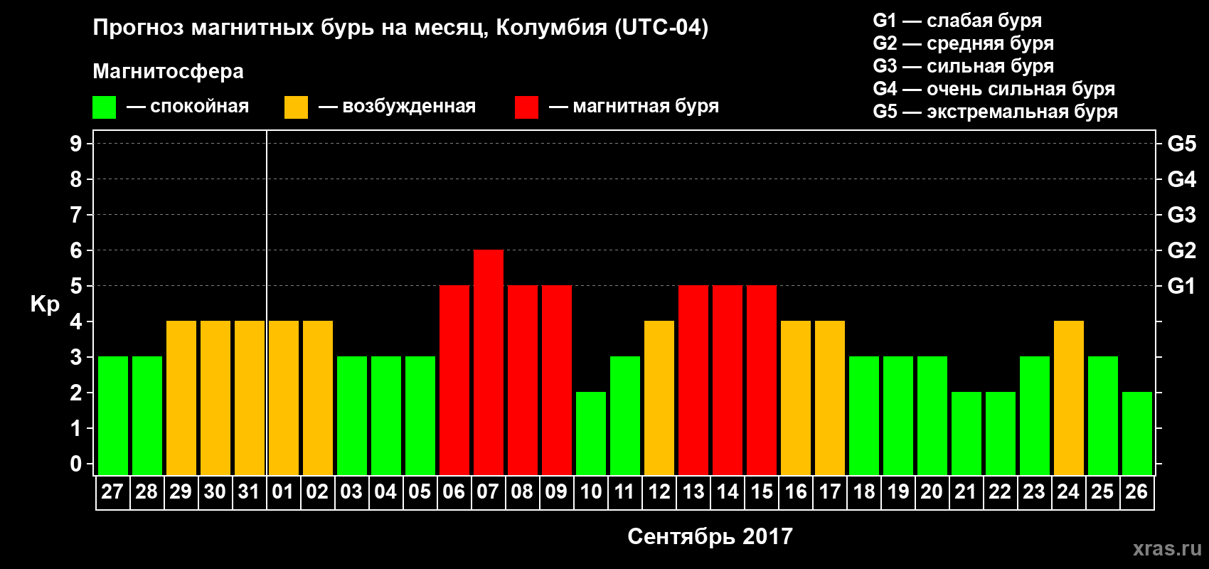 Прогноз максимального суточного геомагнитного индекса Kp на <b>1 месяц</b> (31 день) <b>с 27 августа по 26 сентября 2017 г</b>