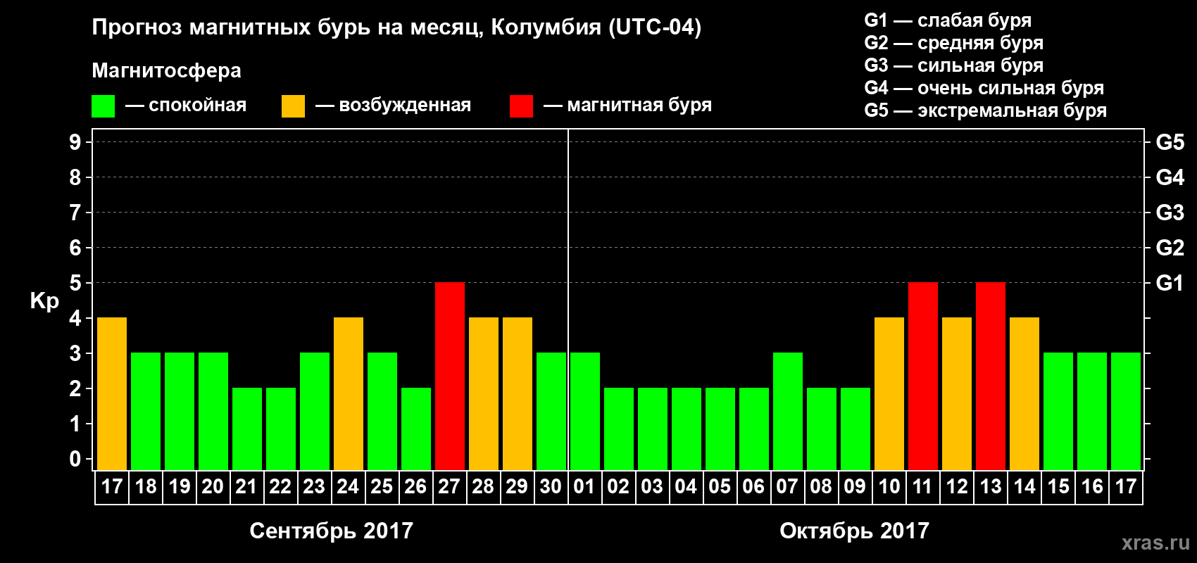 Прогноз максимального суточного геомагнитного индекса Kp на <b>1 месяц</b> (31 день) <b>с 17 сентября по 17 октября 2017 г</b>