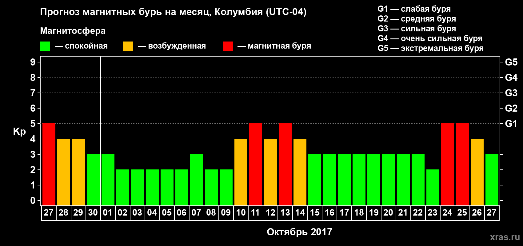 Прогноз максимального суточного геомагнитного индекса Kp на <b>1 месяц</b> (31 день) <b>с 27 сентября по 27 октября 2017 г</b>